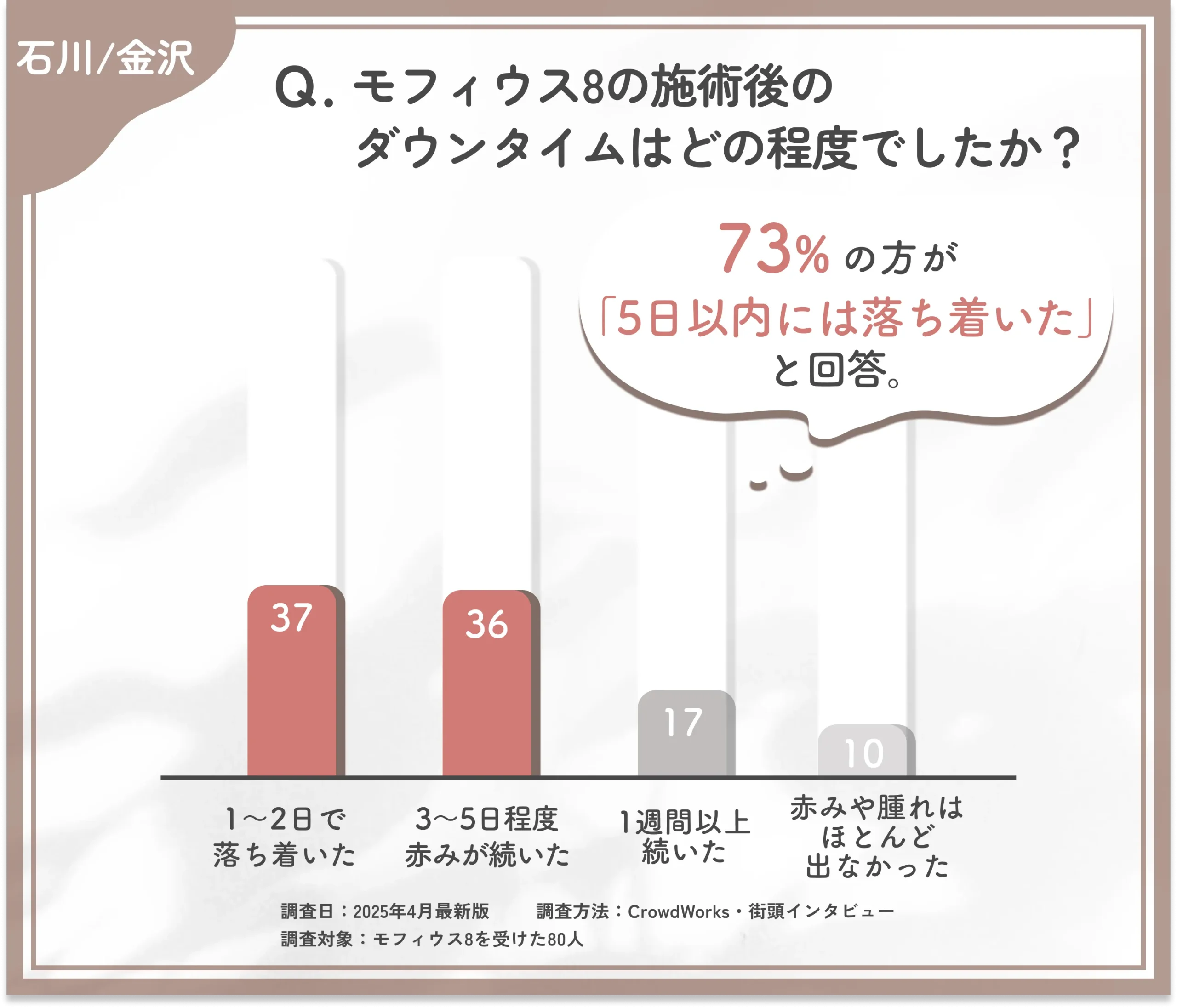モフィウス8のダウンタイムに関するアンケート調査