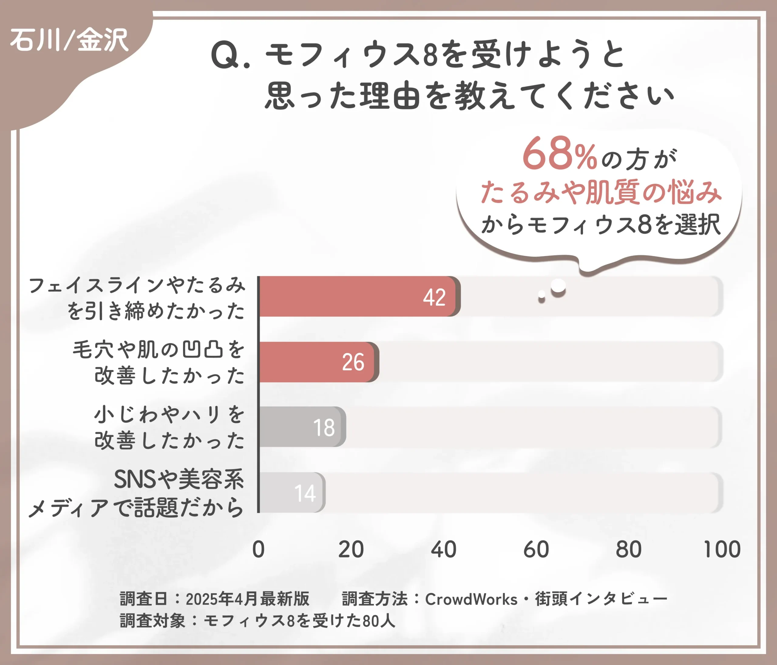モフィウス8を受けようと思った理由に関するアンケート調査
