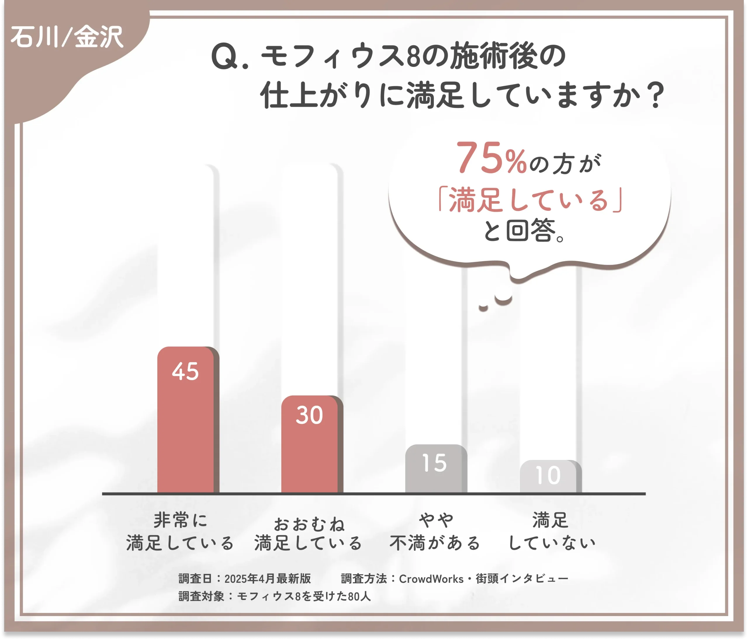 モフィウス8の施術後の仕上がりに関するアンケート調査