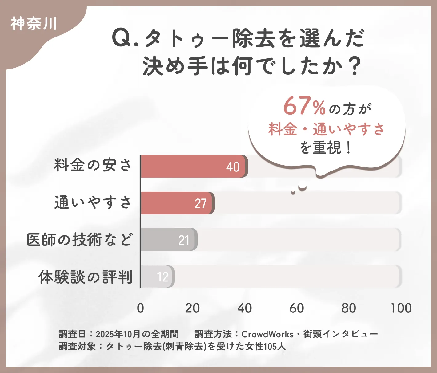 神奈川でのタトゥー除去を選ぶ決め手に関するアンケート調査