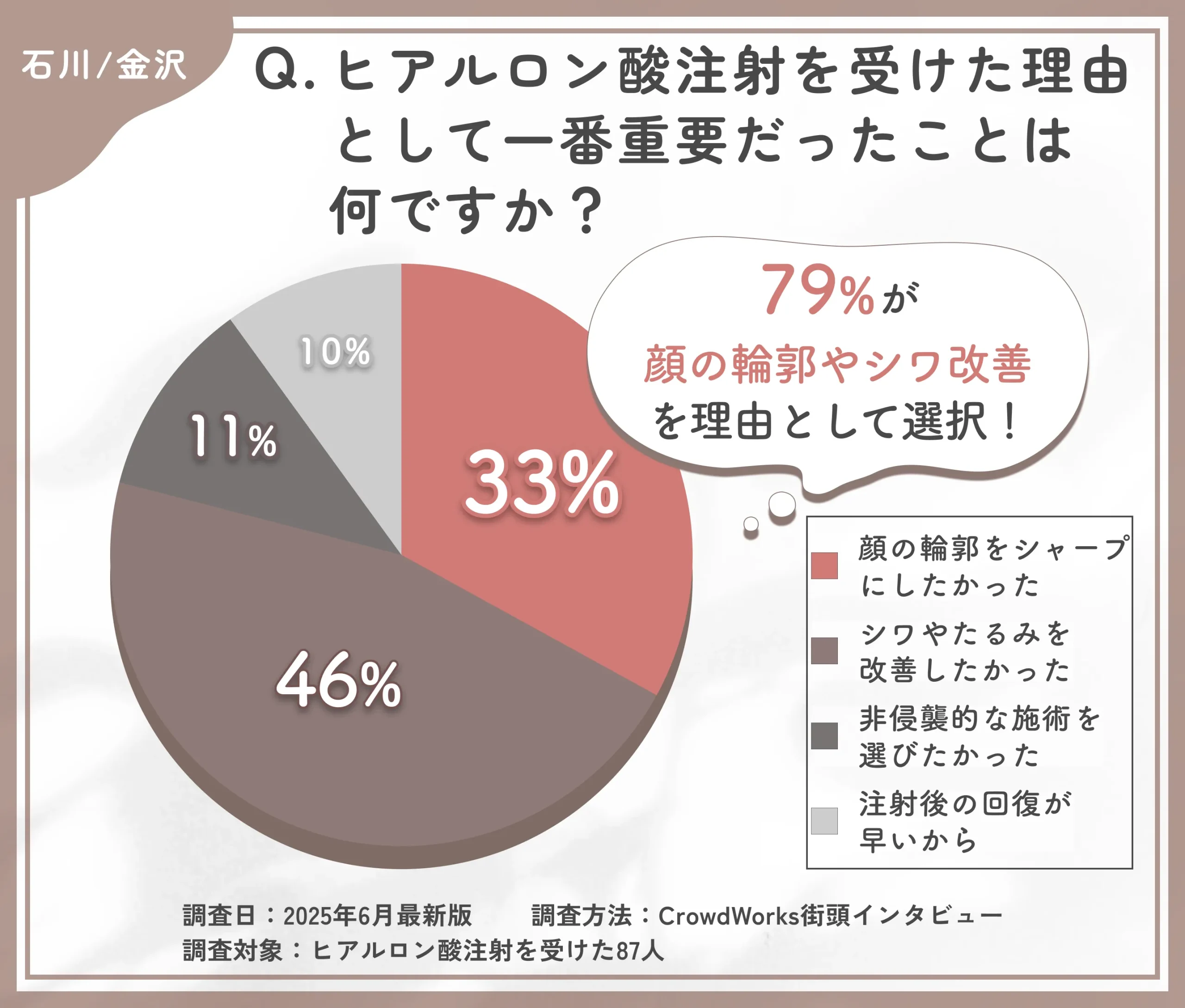 ヒアルロン酸注射を受けた理由に関するアンケート調査