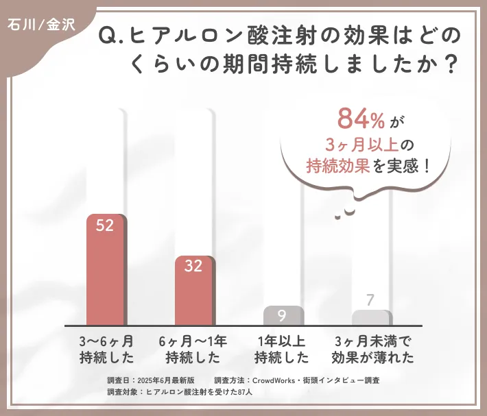 ヒアルロン酸注射の効果持続期間に関するアンケート