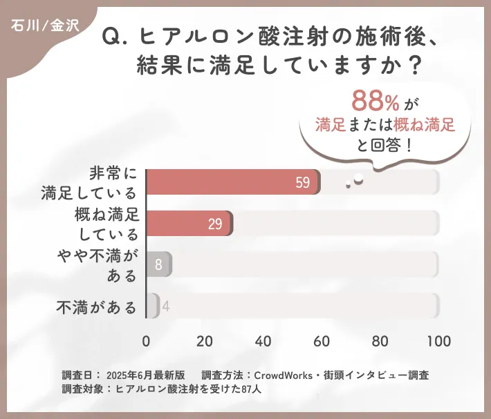 ヒアルロン酸注射施術後の満足度に関するアンケート