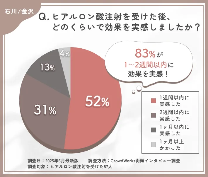 ヒアルロン酸注射の効果実感時期に関するアンケート
