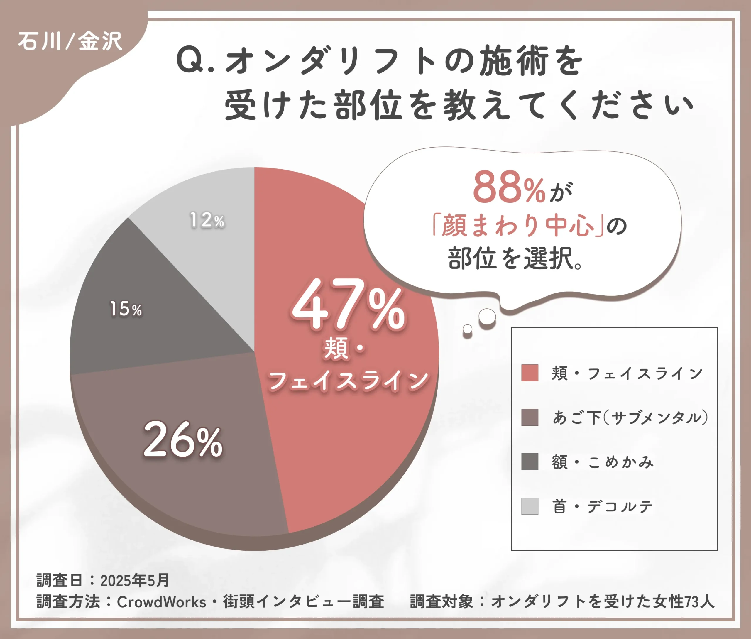 オンダリフトの施術部位に関するアンケート調査