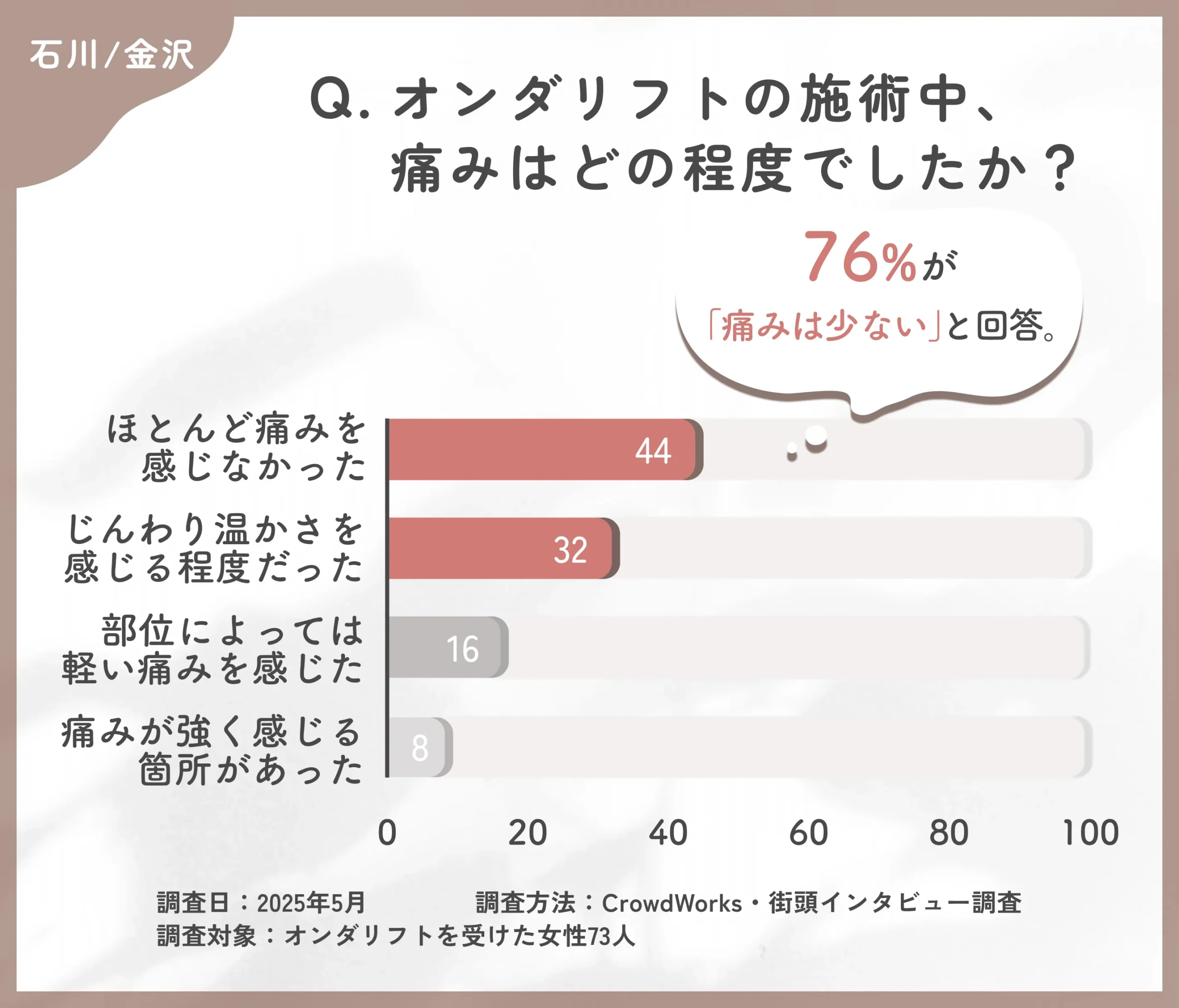 オンダリフトの痛みに関するアンケート調査