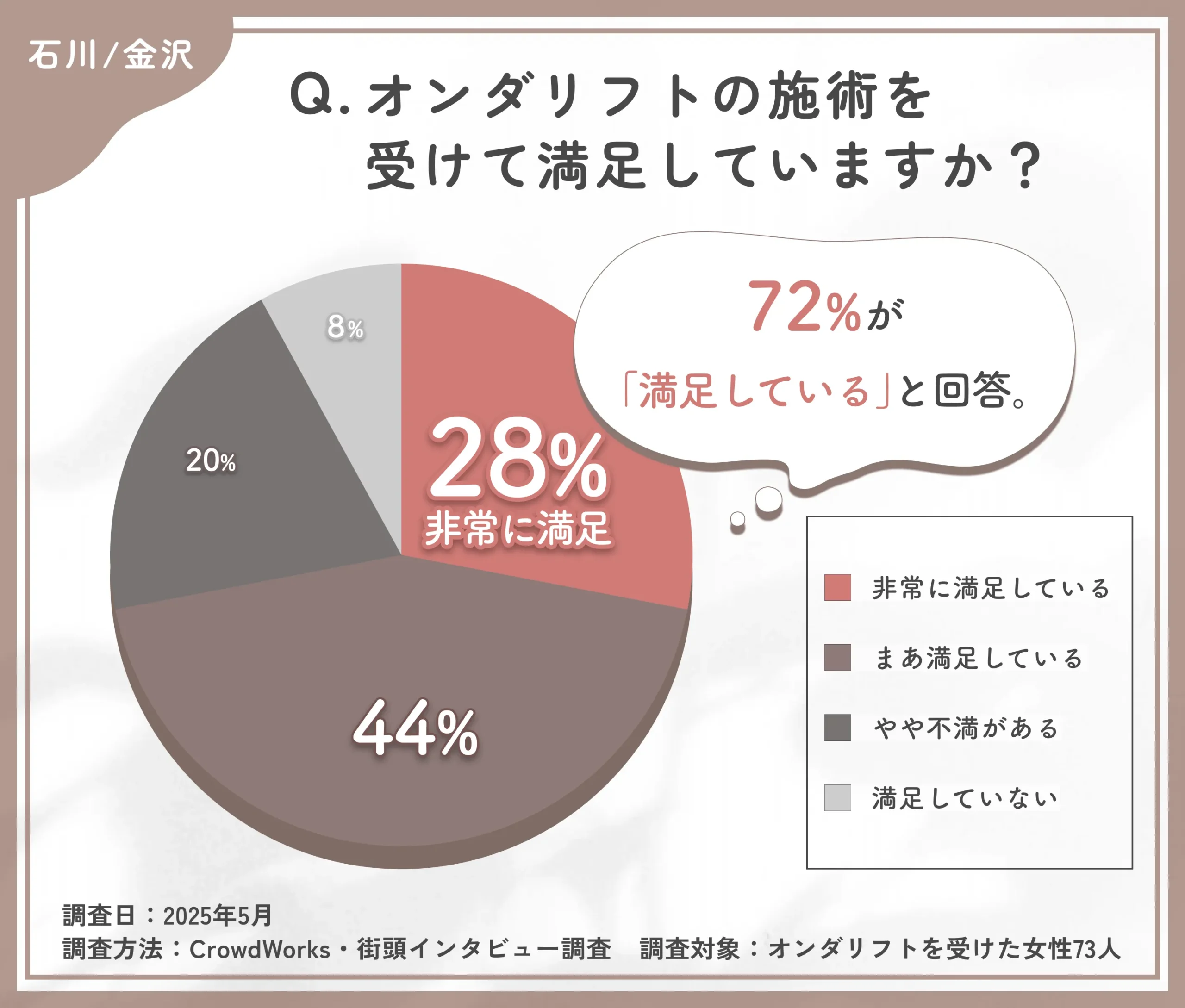 オンダリフトの満足度に関するアンケート調査