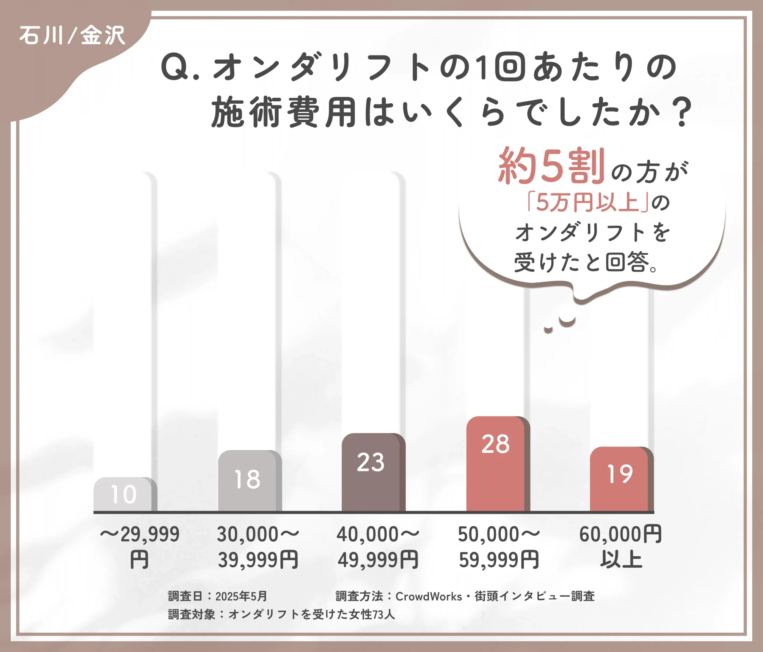 オンダリフトの費用に関するアンケート調査
