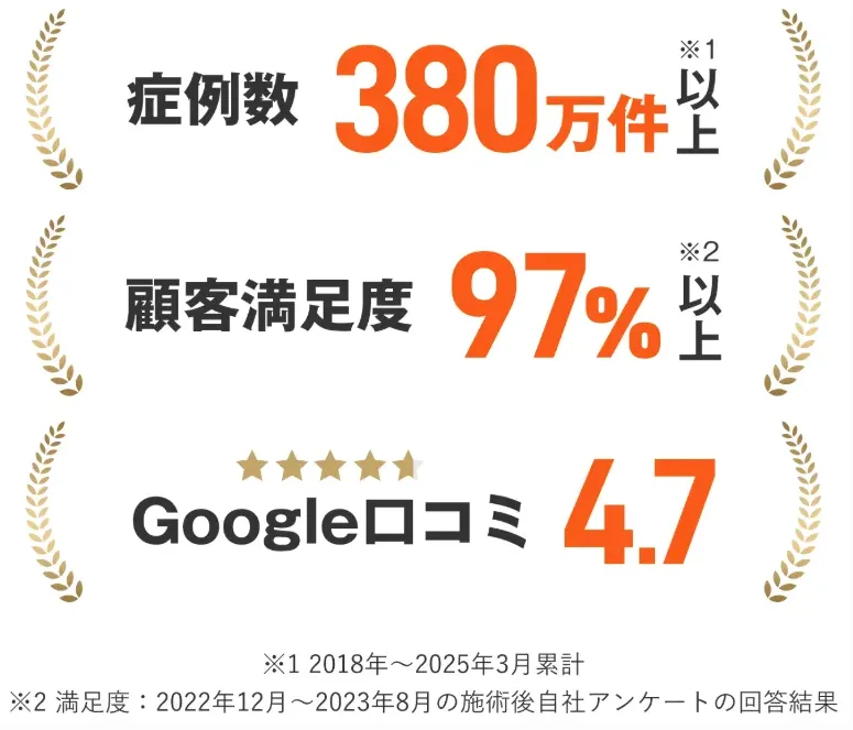 川崎　都度払い　医療脱毛　安い
レジーナクリニックの症例数・顧客満足度・口コミ