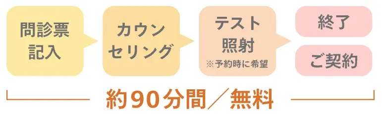 川崎　都度払い　医療脱毛　安い
レジーナクリニックのカウンセリングの流れの画像
