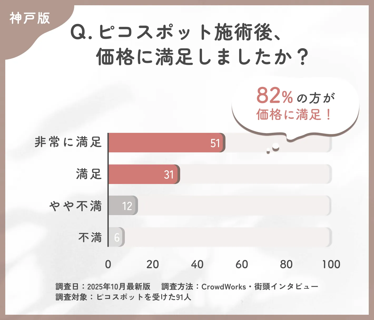 ピコスポット施術後の価格満足度に関するアンケート調査