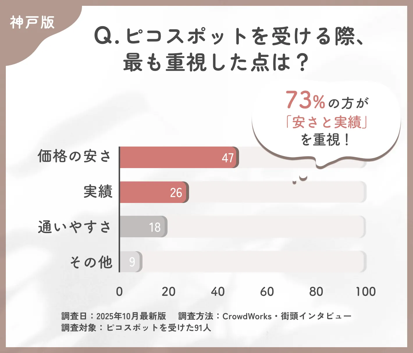 ピコスポットを受ける際の重視点に関するアンケート調査