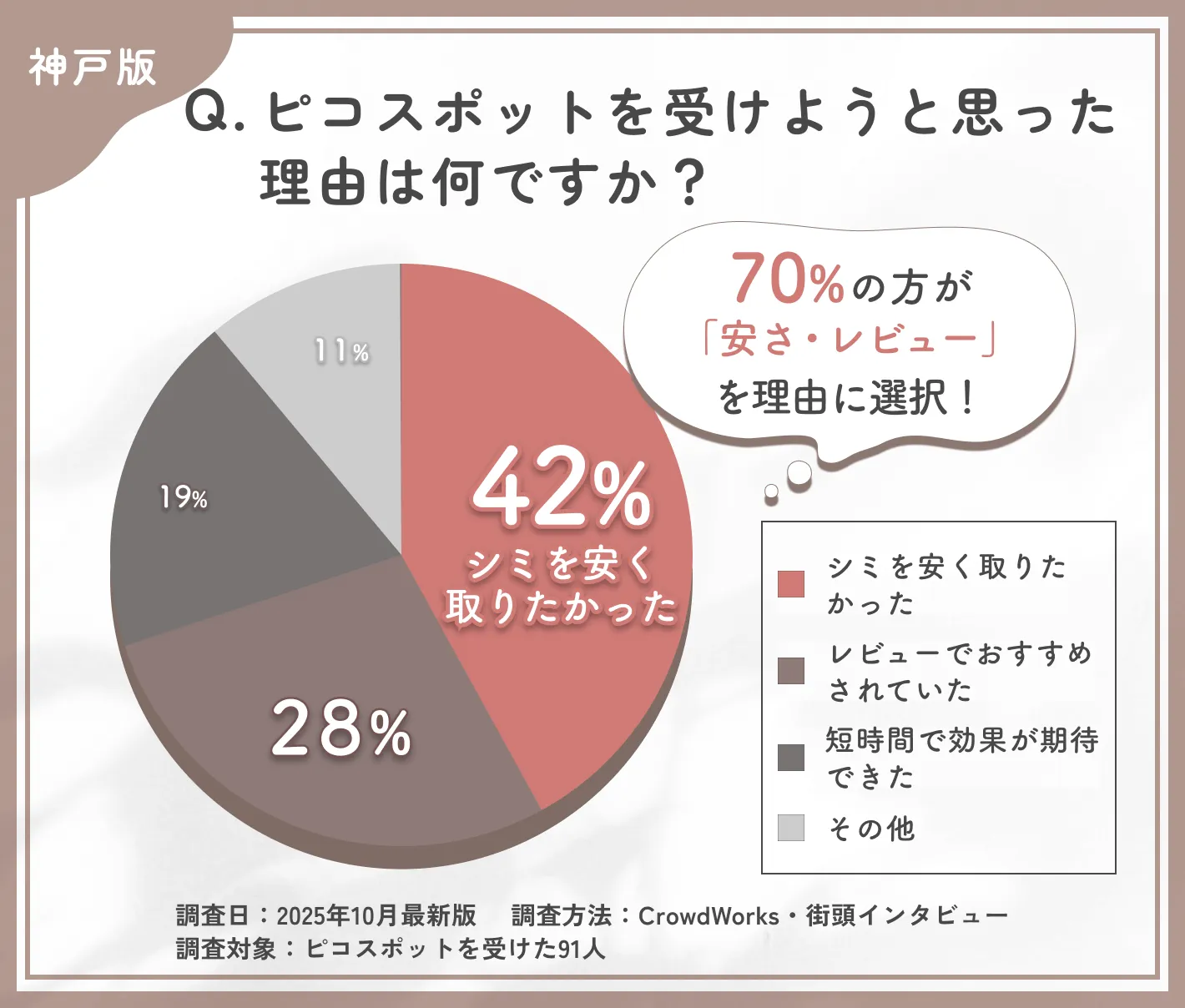 ピコスポットを選んだ理由に関するアンケート調査