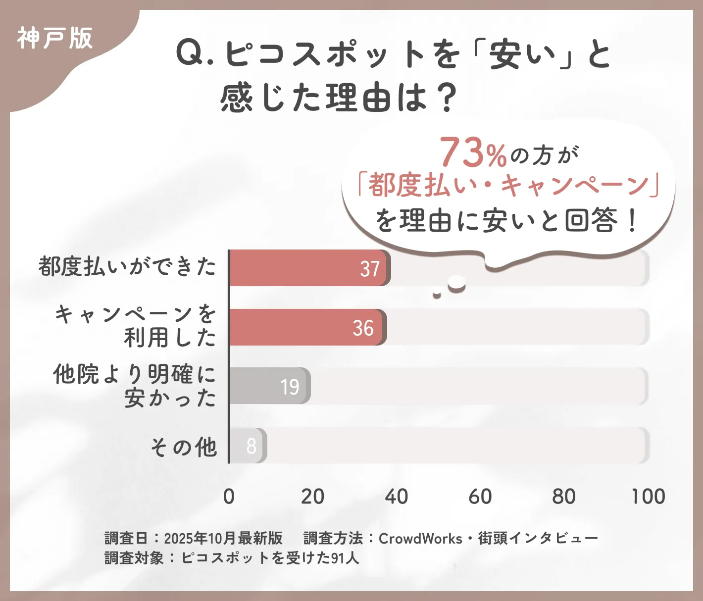 ピコスポットを安いと感じた理由に関するアンケート調査