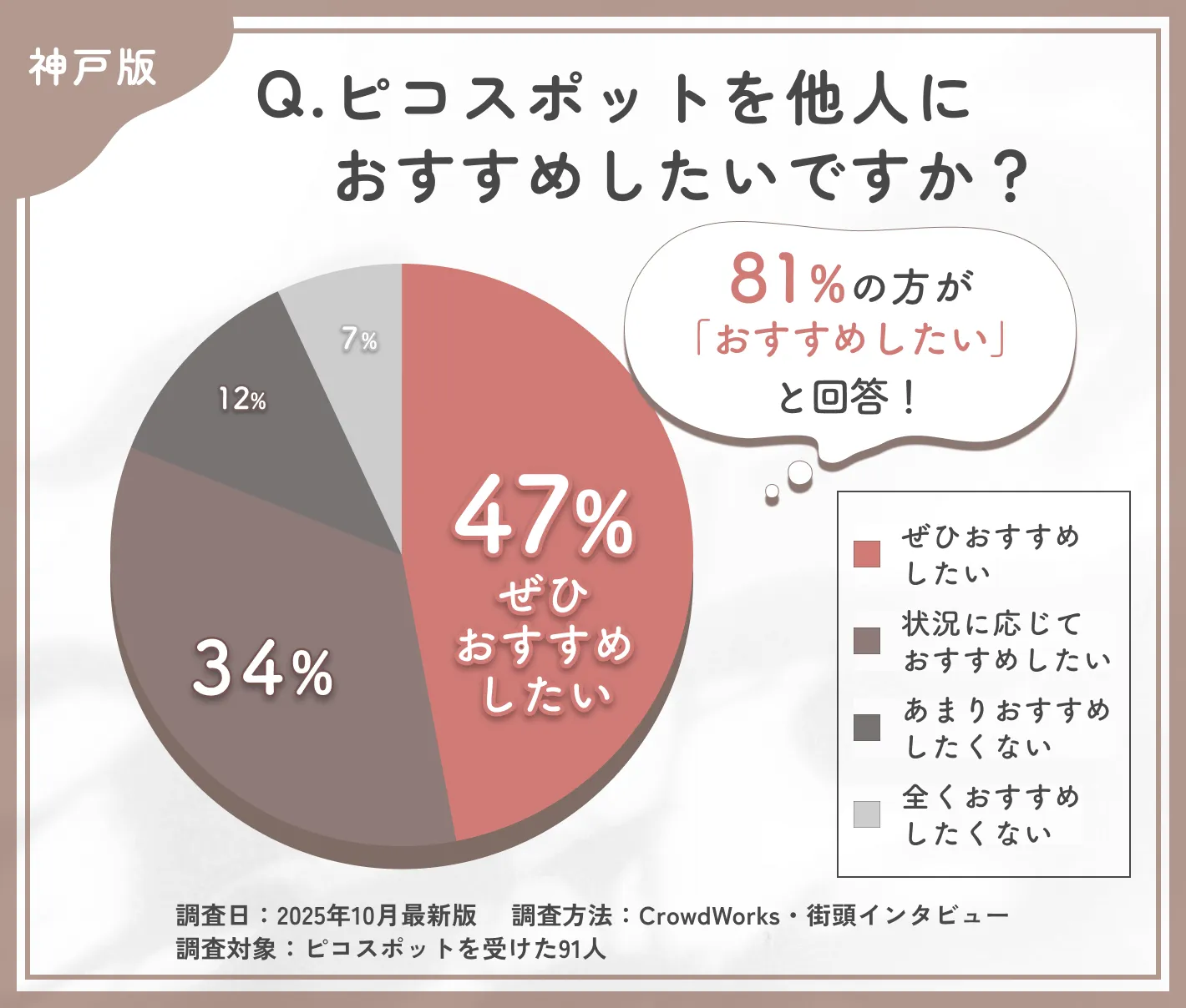 ピコスポット施術の他人への推奨意向に関するアンケート調査