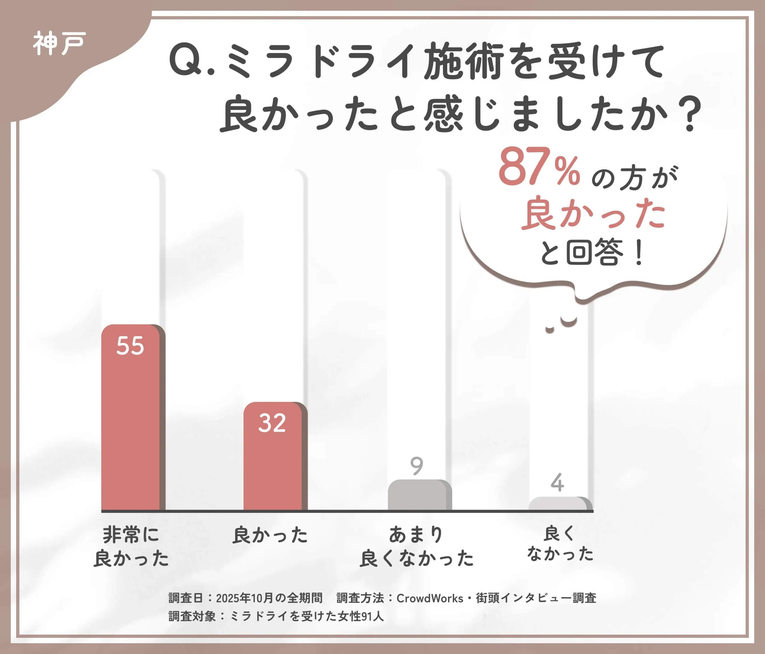 ミラドライ施術後の満足度に関するアンケート調査