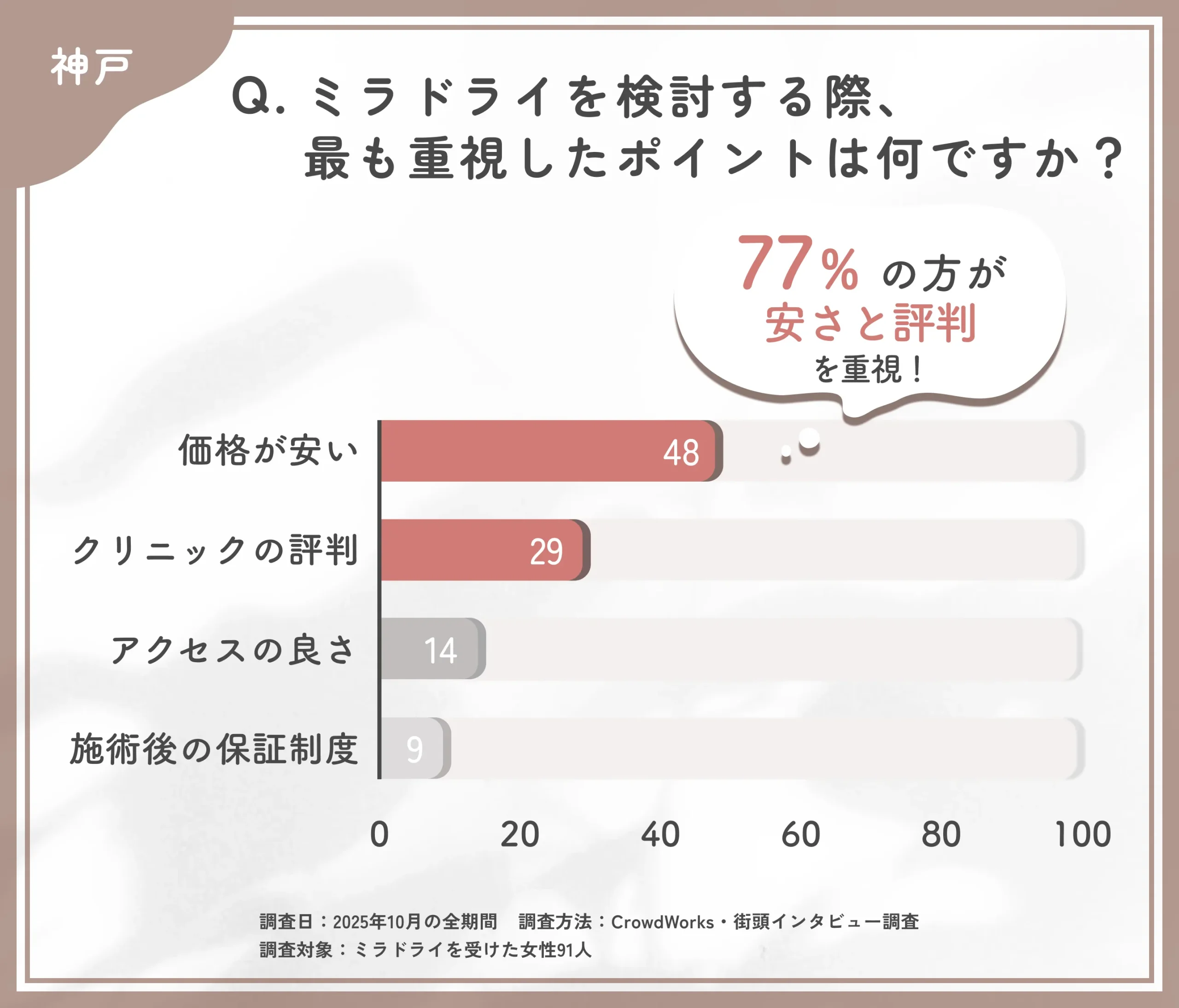ミラドライの検討ポイントに関するアンケート調査