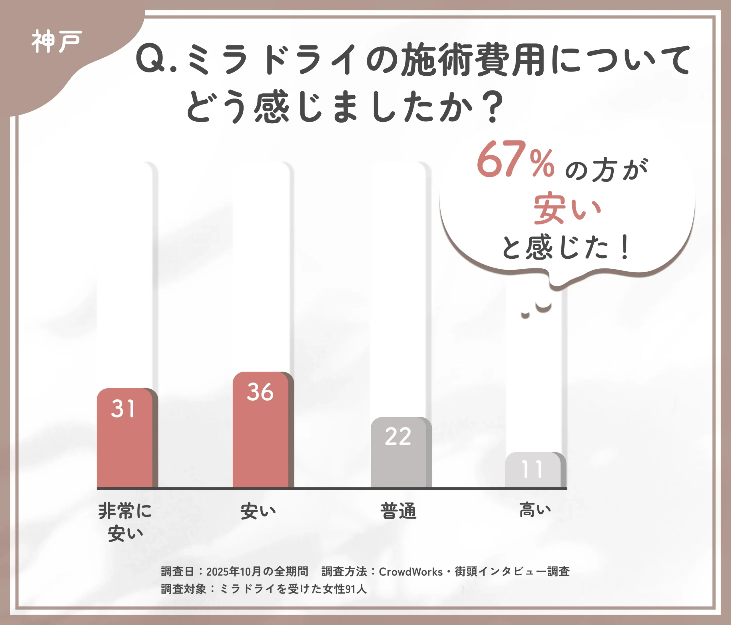 ミラドライ施術費用に関するアンケート調査