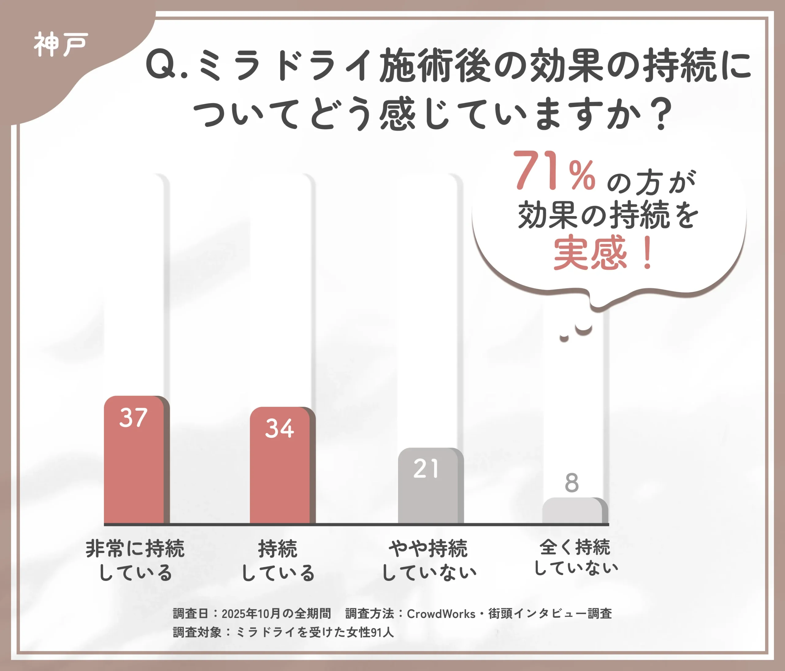 ミラドライ施術後の効果持続に関するアンケート調査
