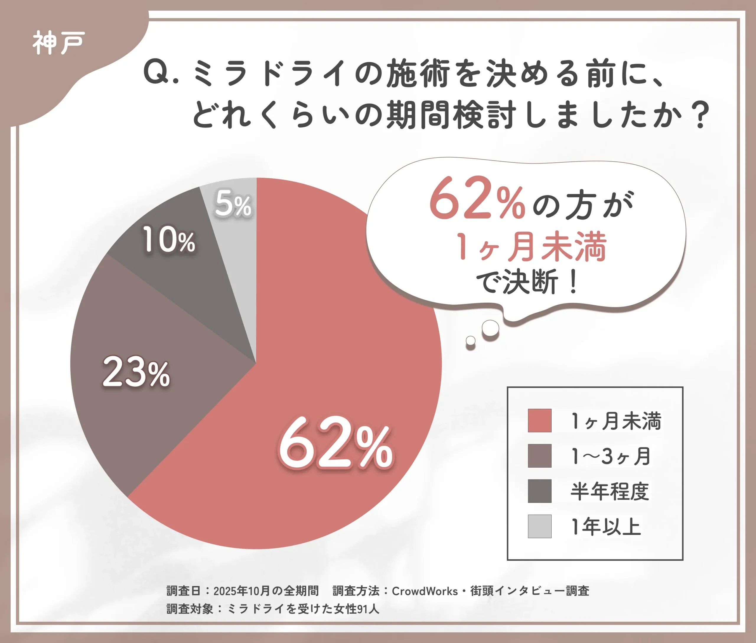 ミラドライ施術を決断するまでの検討期間に関するアンケート調査