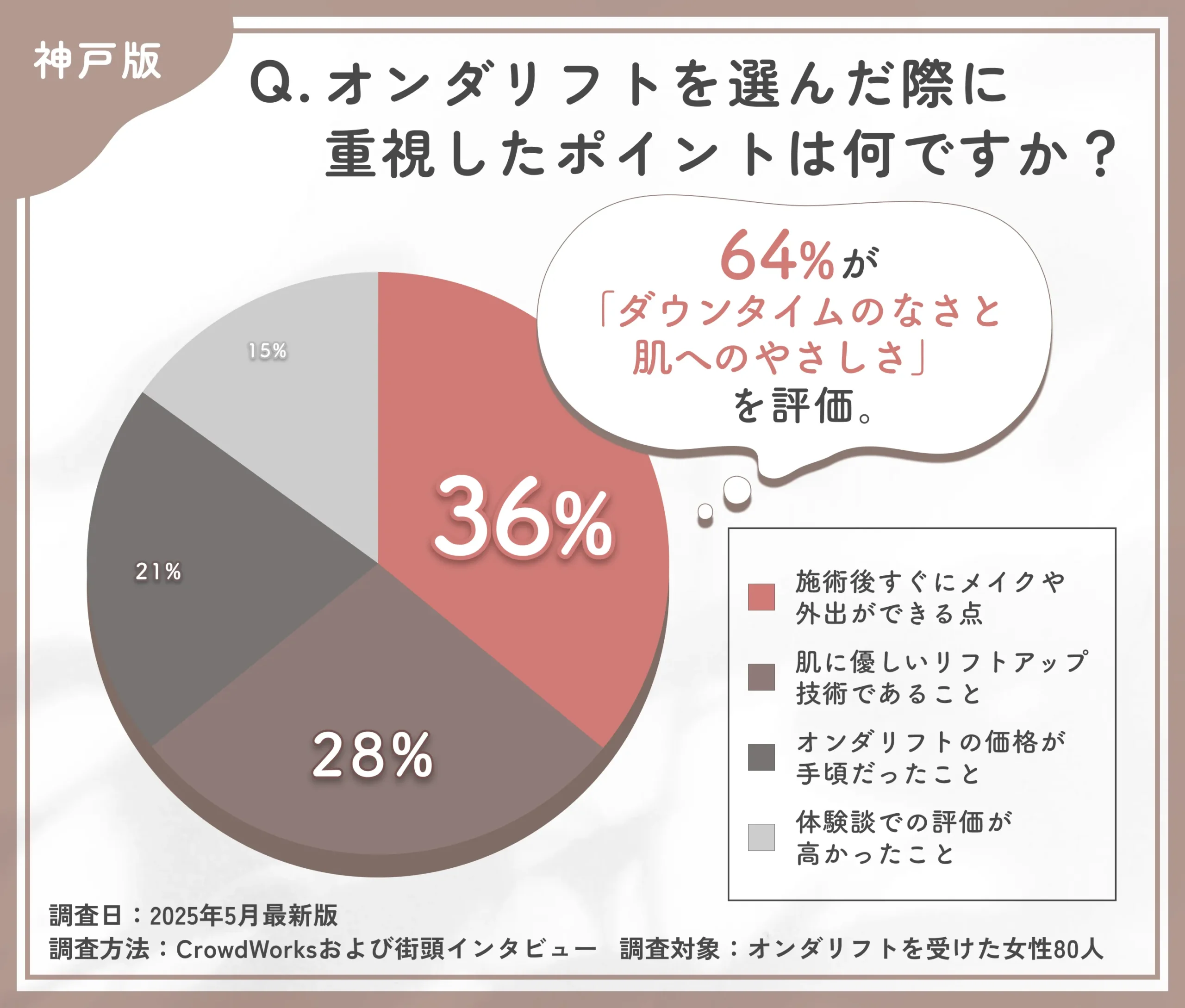 オンダリフトを選んだ理由に関するアンケート調査