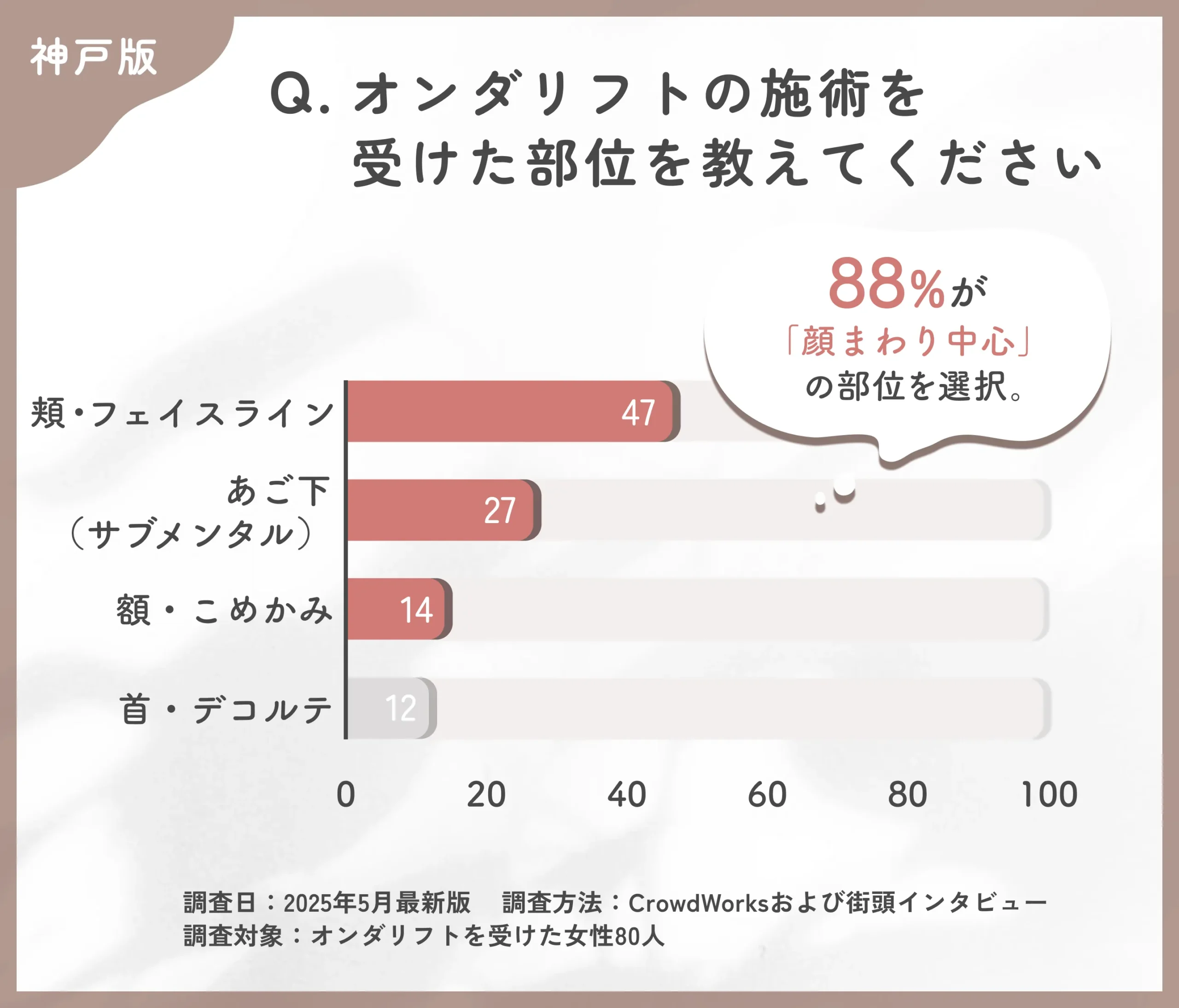 オンダリフトの施術部位に関するアンケート調査