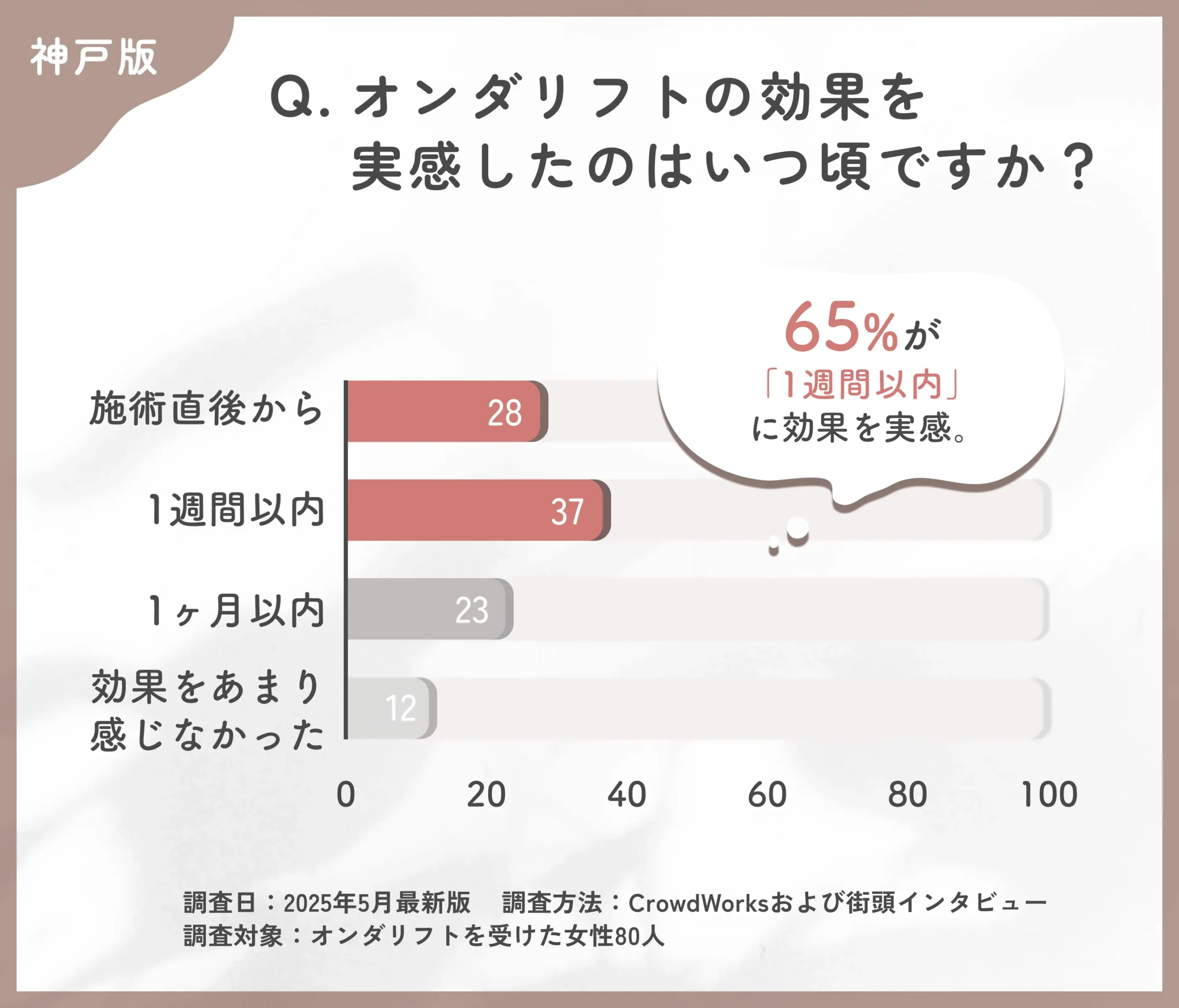 オンダリフトの効果実感時期に関するアンケート調査