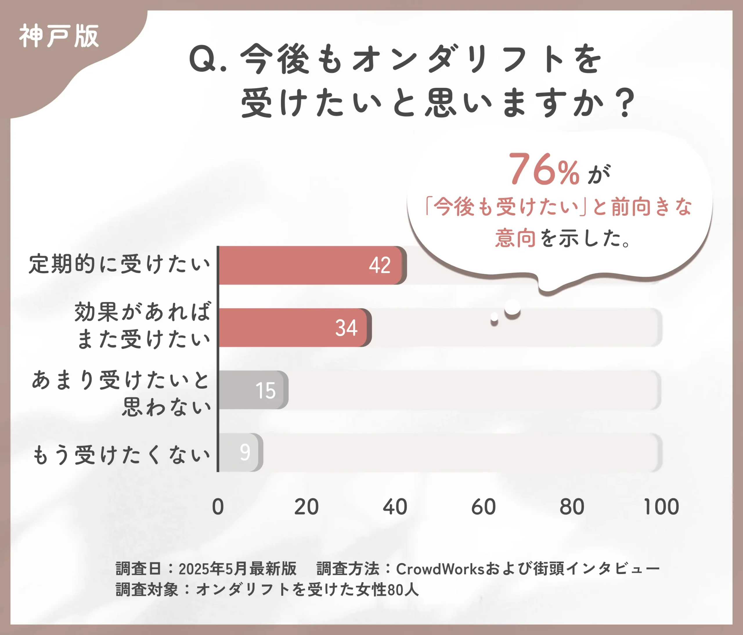 オンダリフトの再施術意向に関するアンケート調査