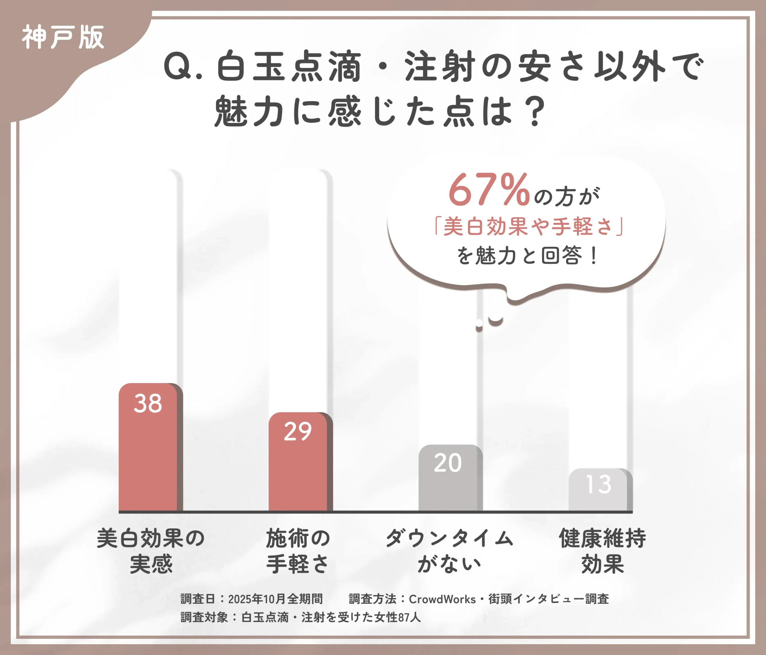 白玉点滴・注射の安さ以外の魅力に関するアンケート調査