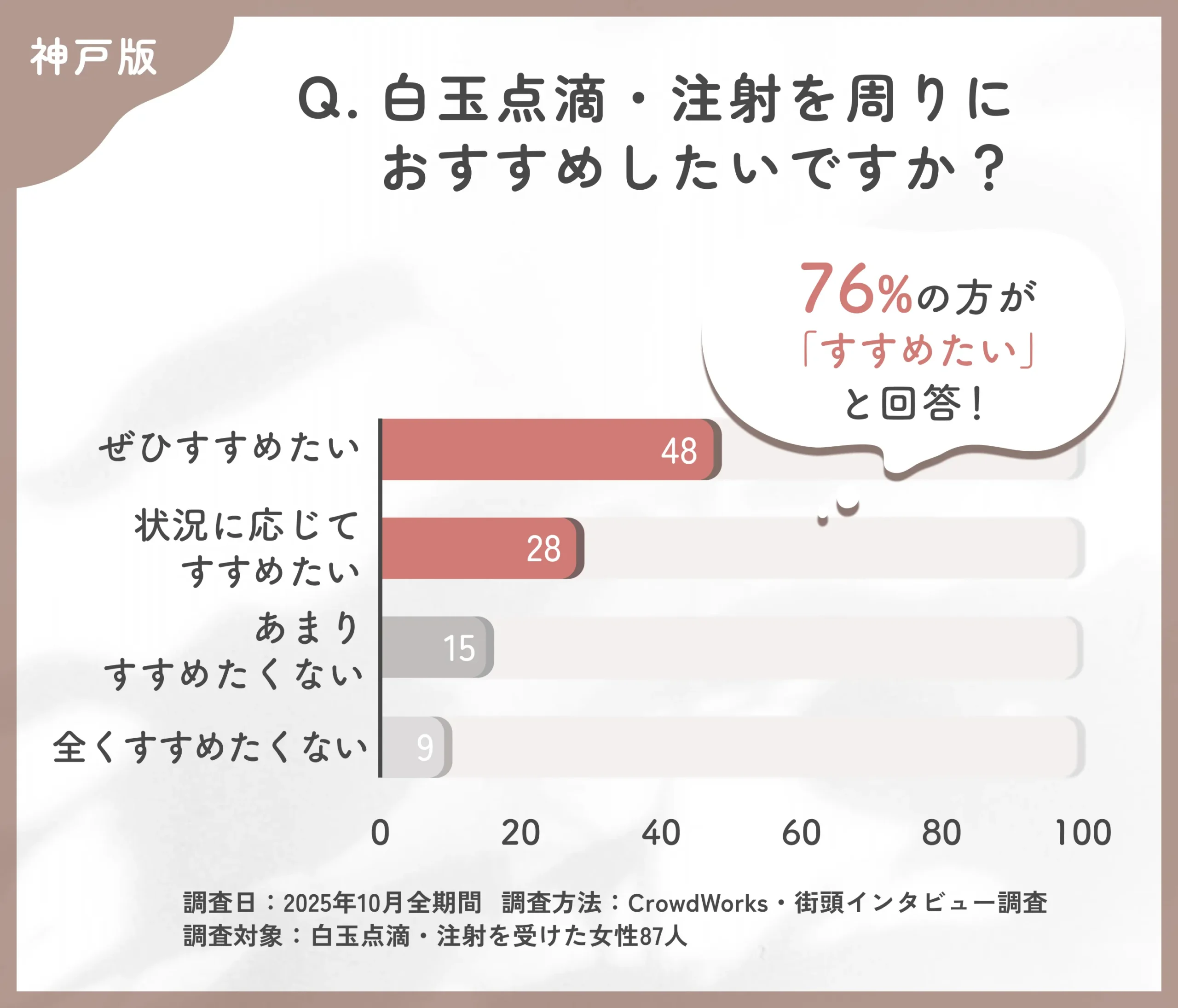 白玉点滴・注射のおすすめ度に関するアンケート調査