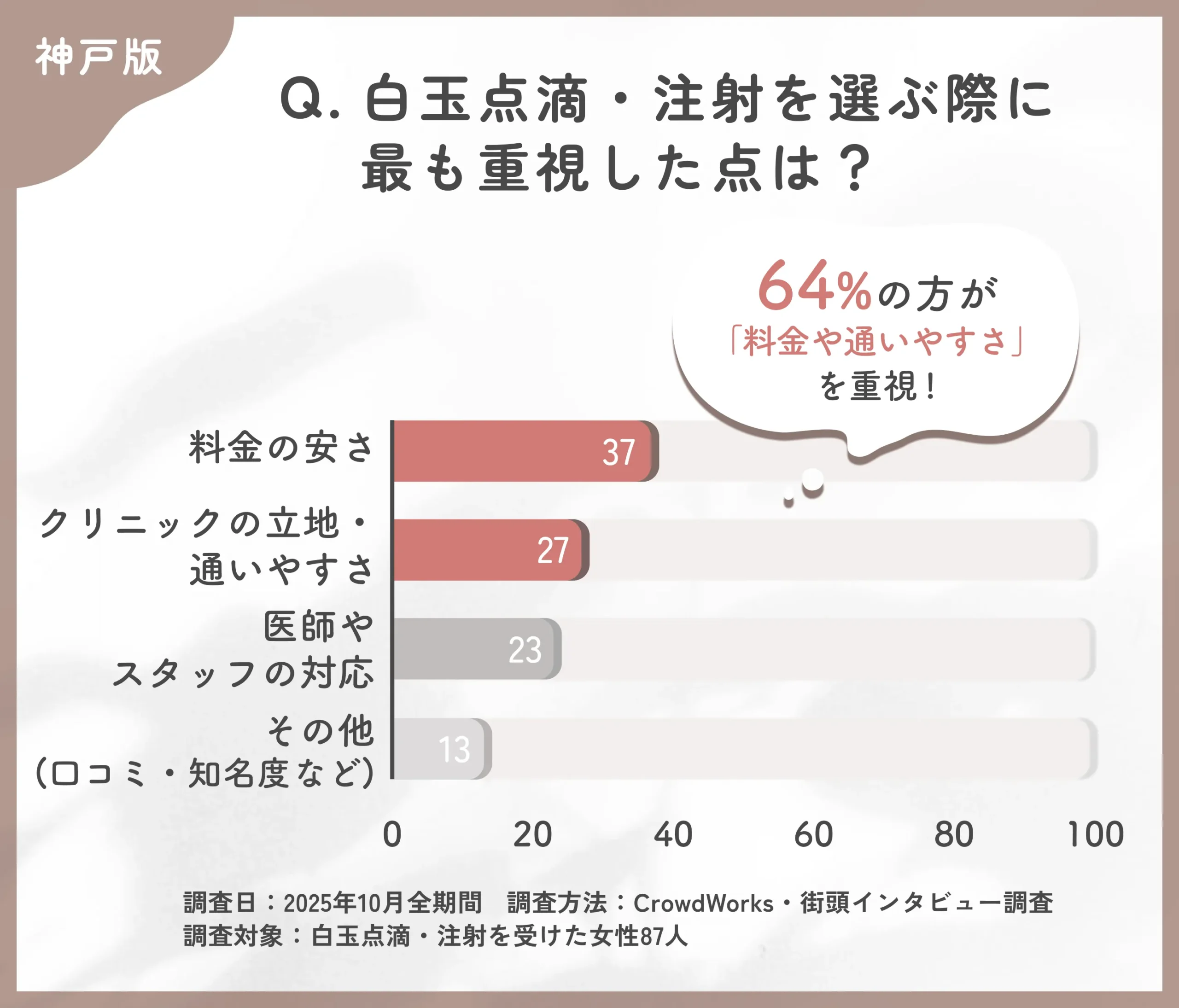 白玉点滴・注射を選ぶ際の重視点に関するアンケート調査