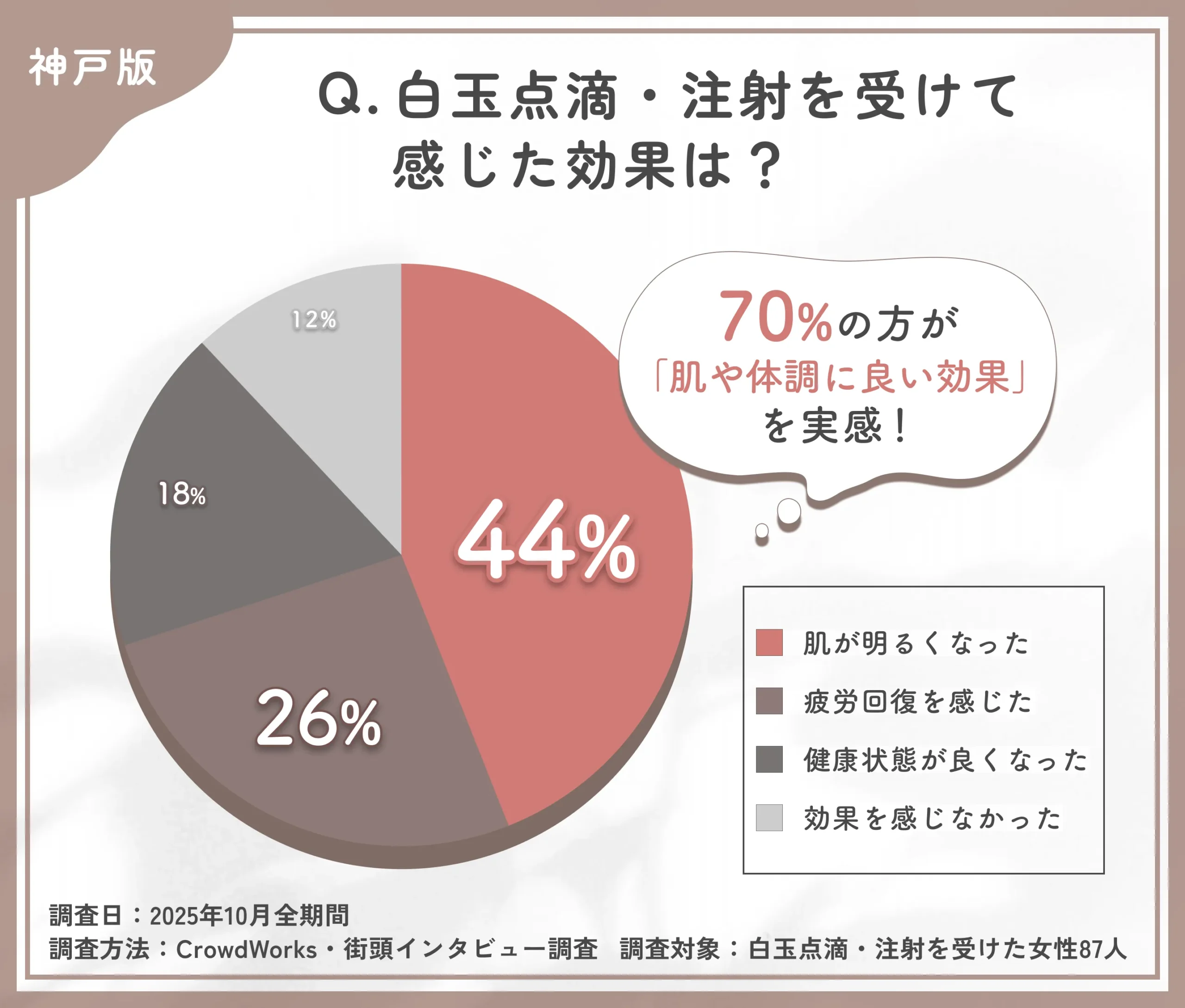 白玉点滴・注射の効果実感に関するアンケート調査