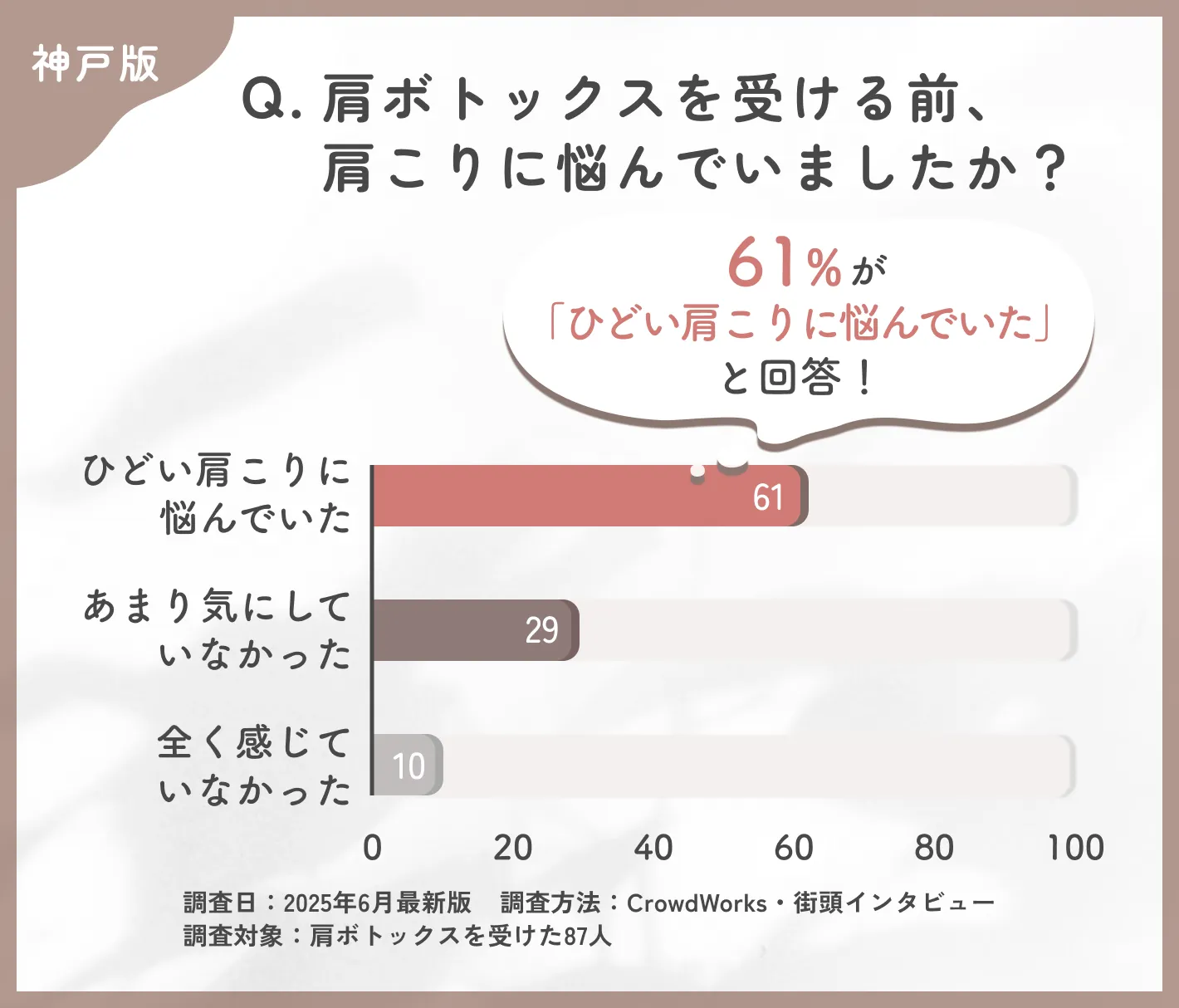 肩ボトックス施術前の肩こりに関する悩みに関するアンケート