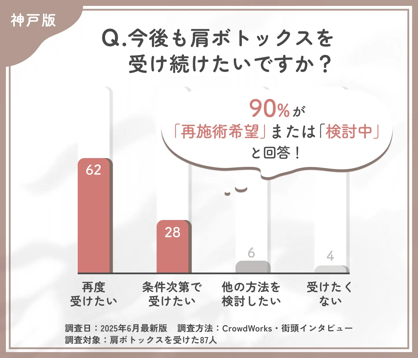 肩ボトックス再施術意向に関するアンケート