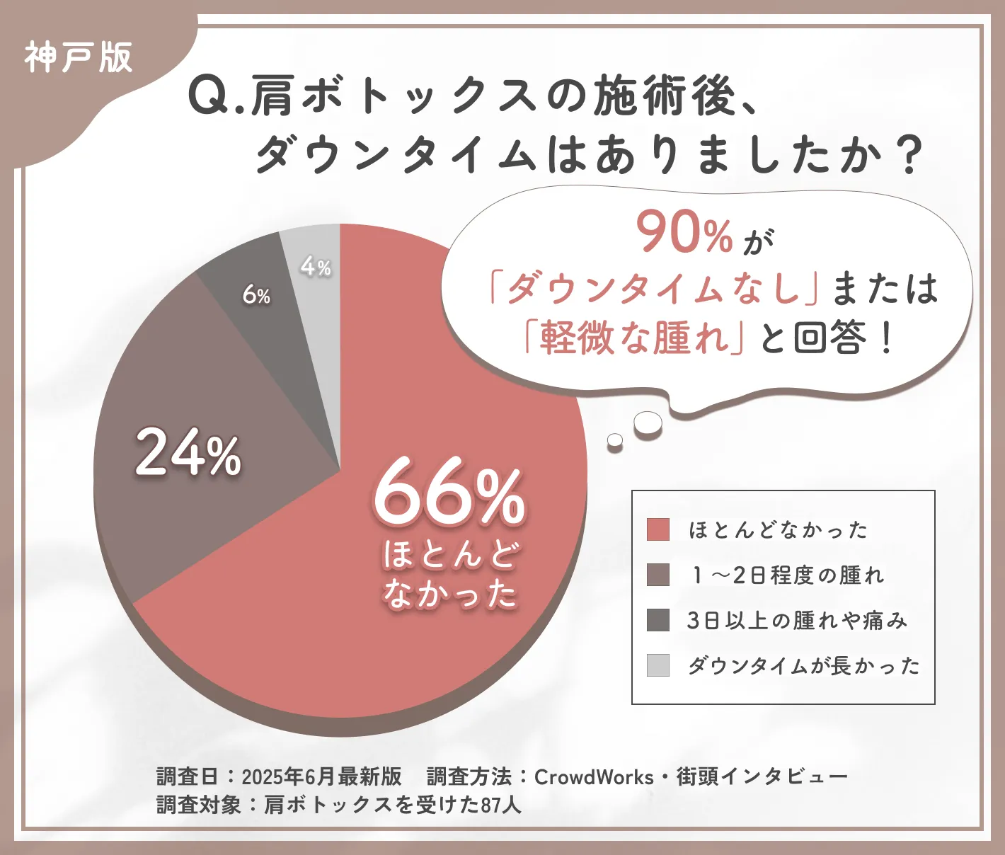 肩ボトックス施術後のダウンタイムに関するアンケート