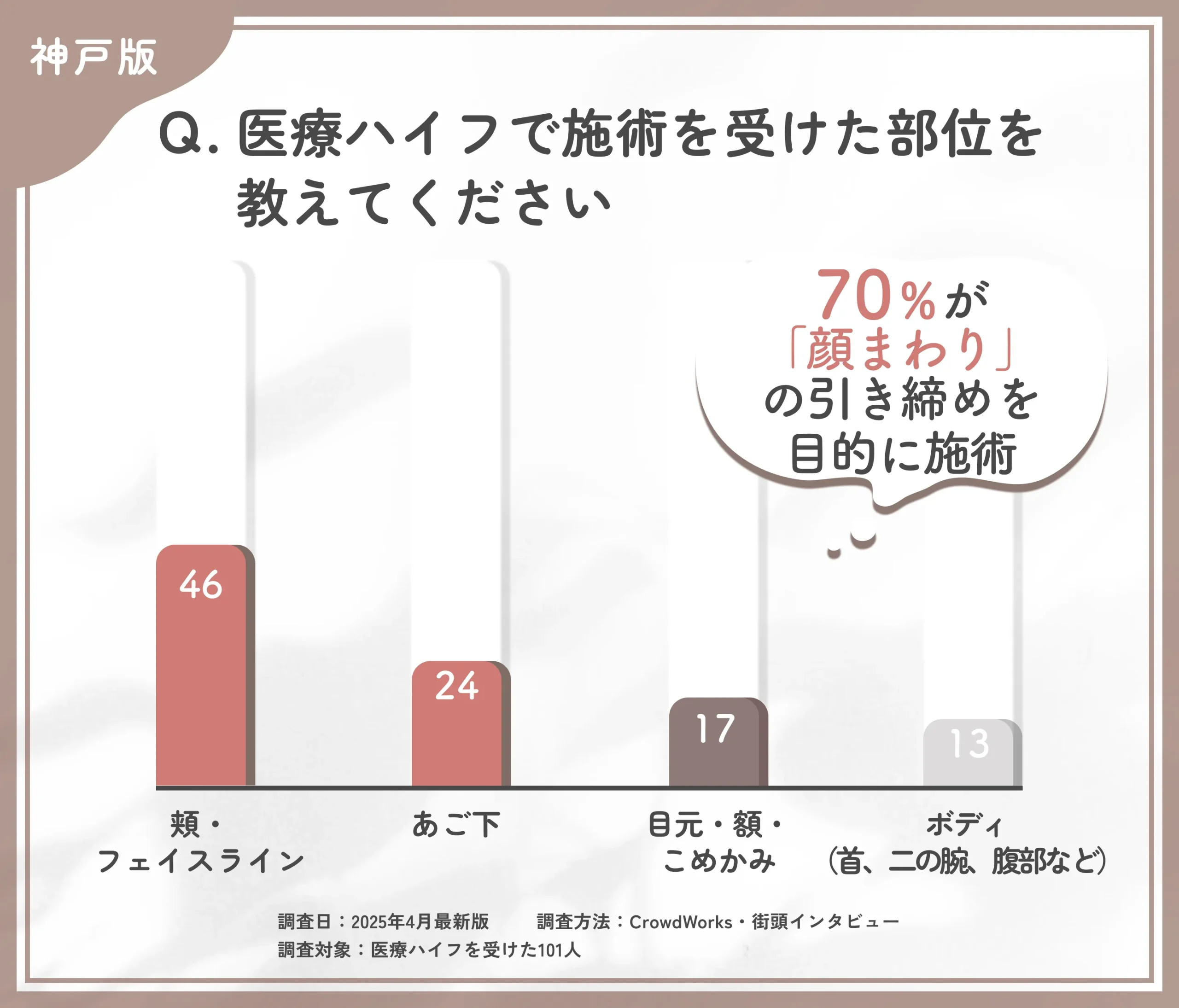 医療ハイフの施術部位に関するアンケート調査