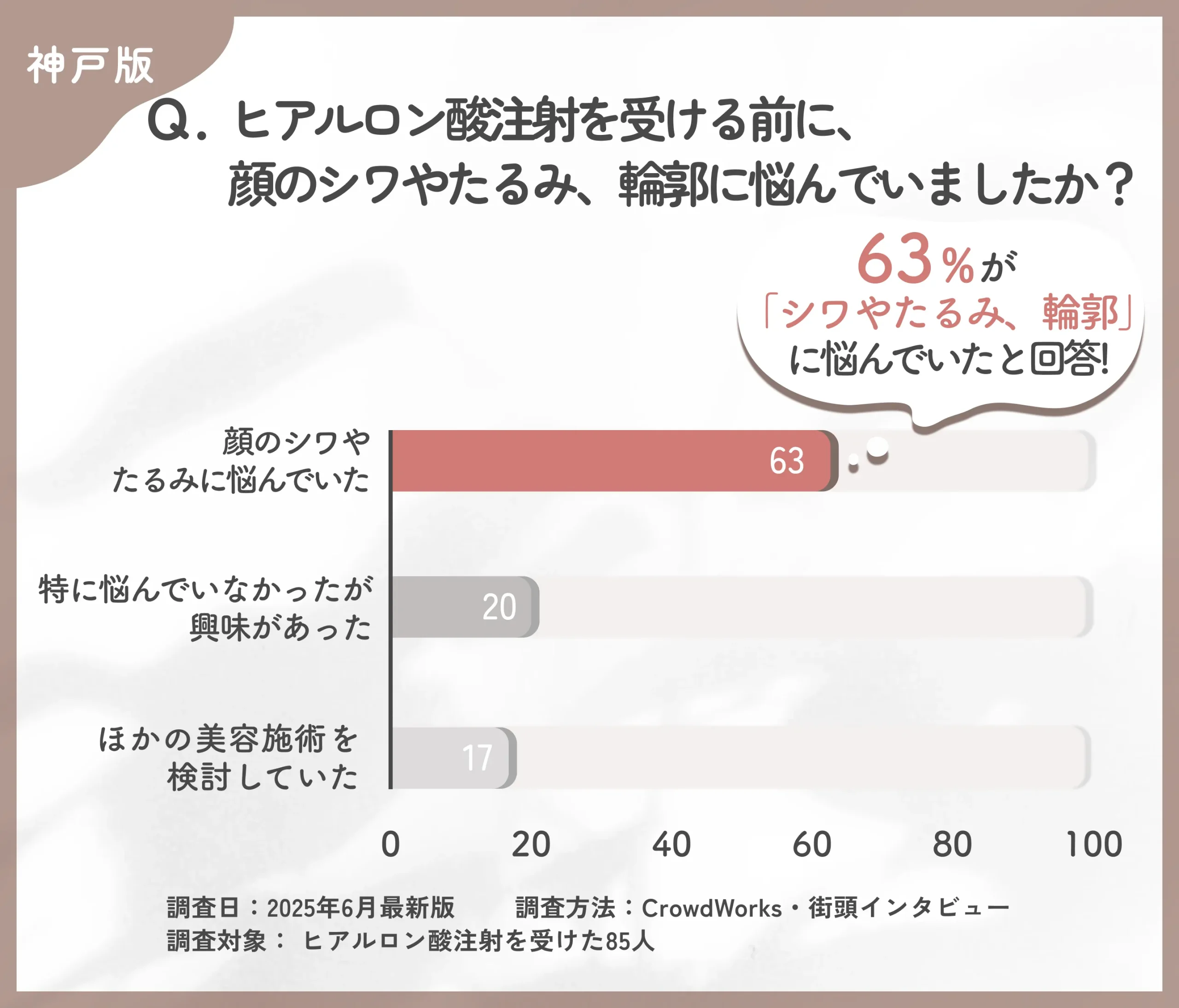 神戸でヒアルロン酸注射を受ける前の悩みに関するアンケート