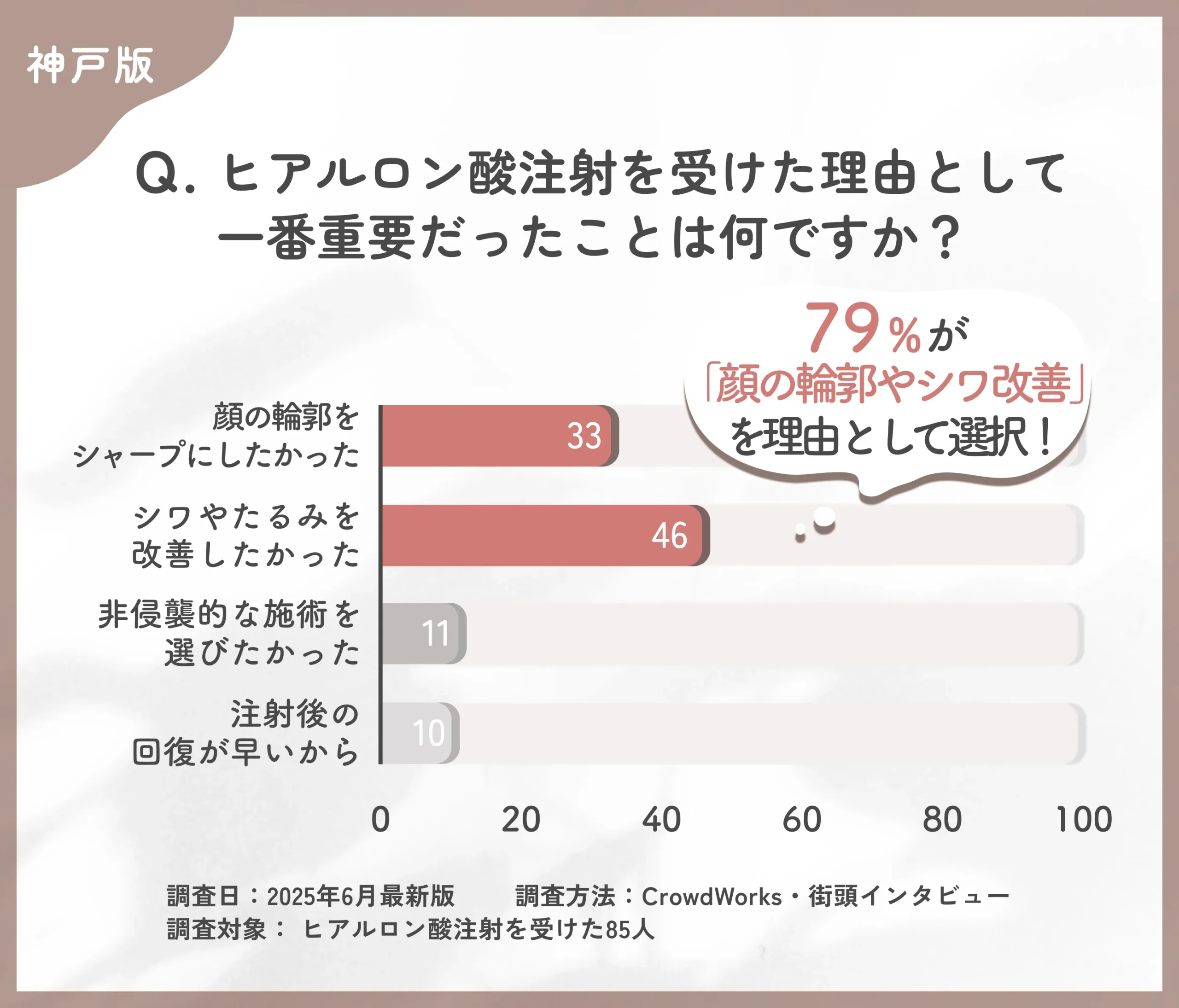 神戸でヒアルロン酸注射を受けた理由に関するアンケート