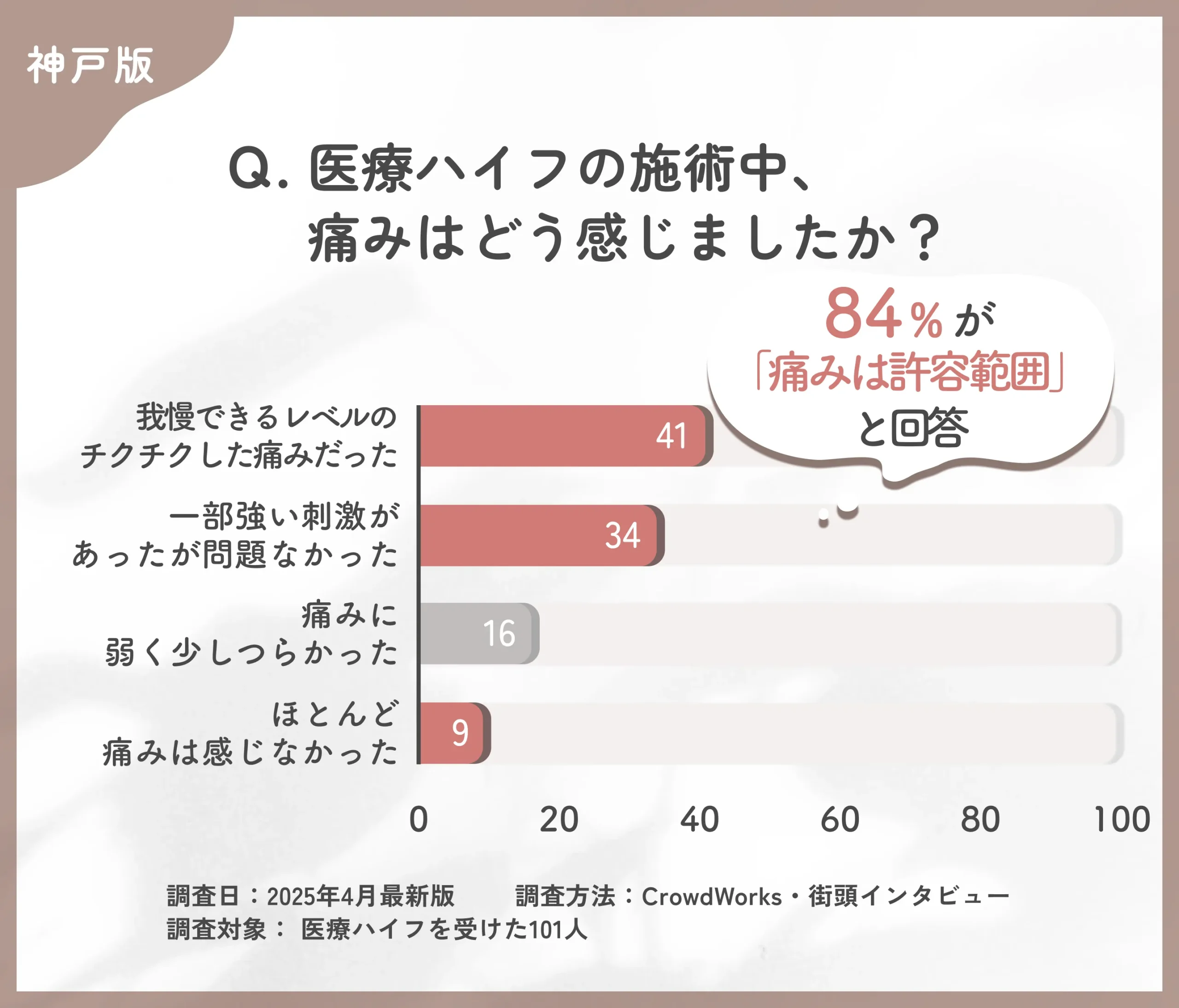 医療ハイフの施術中の痛みに関するアンケート調査