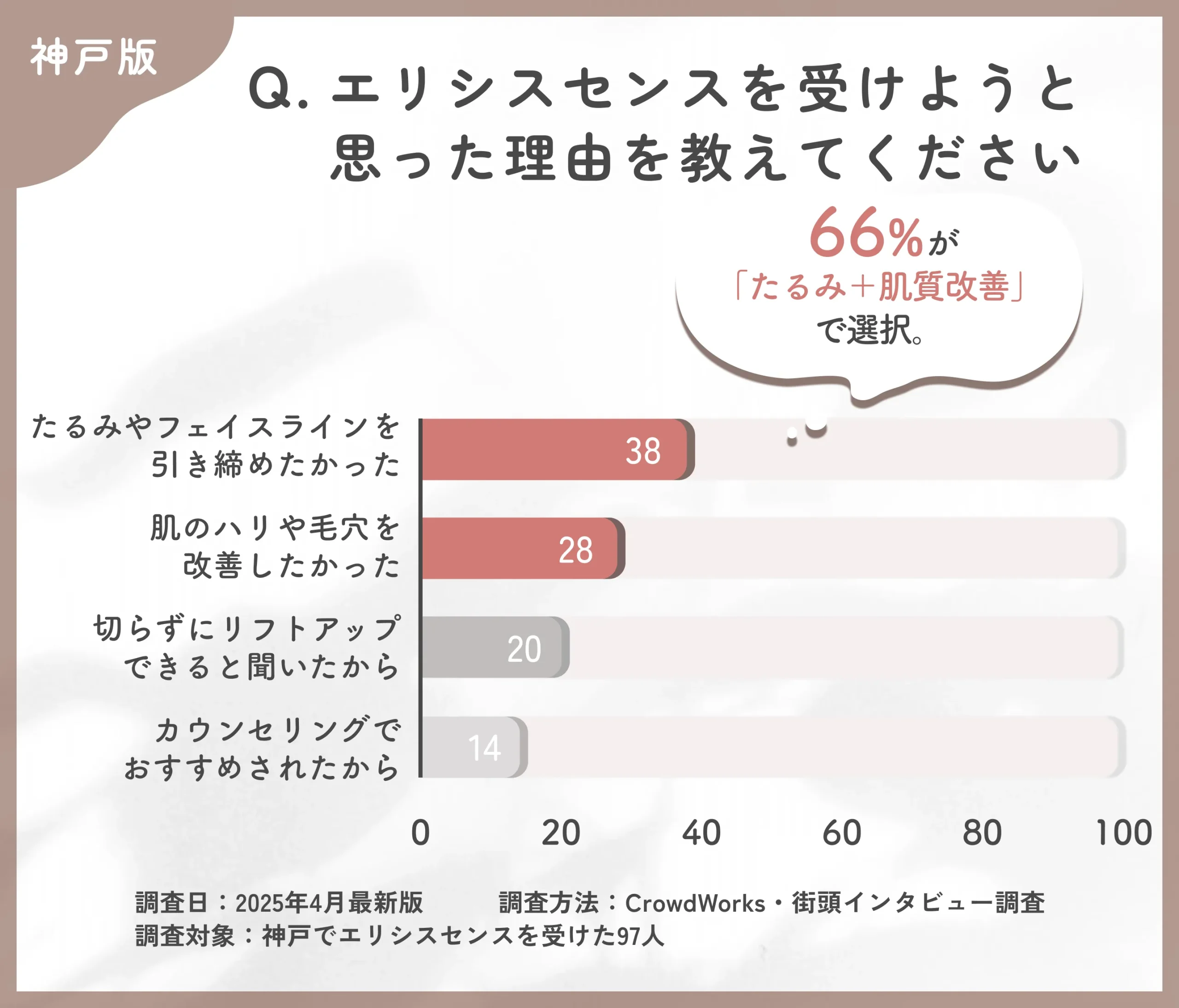 エリシスセンスを受けようと思った理由に関するアンケート調査