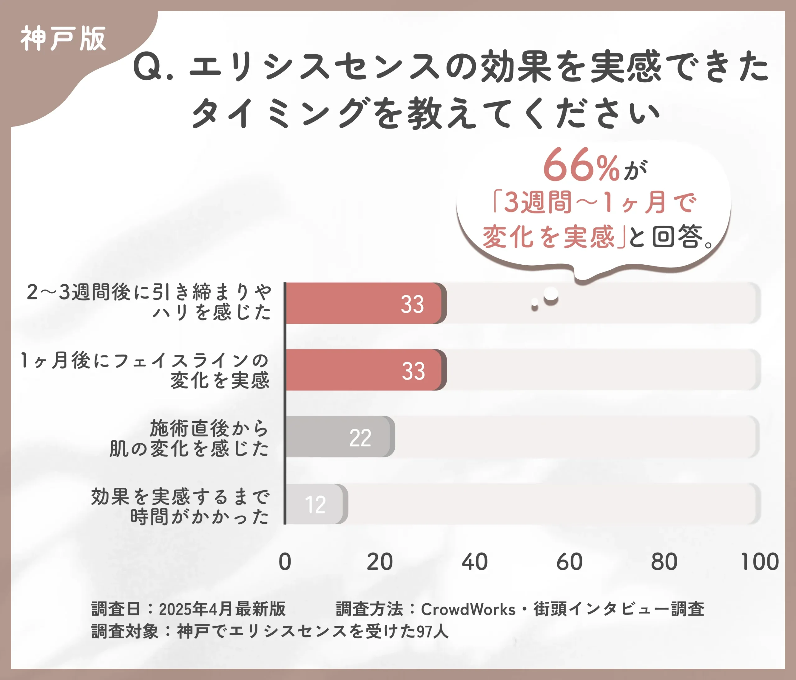エリシスセンスの効果実感時期に関するアンケート調査
