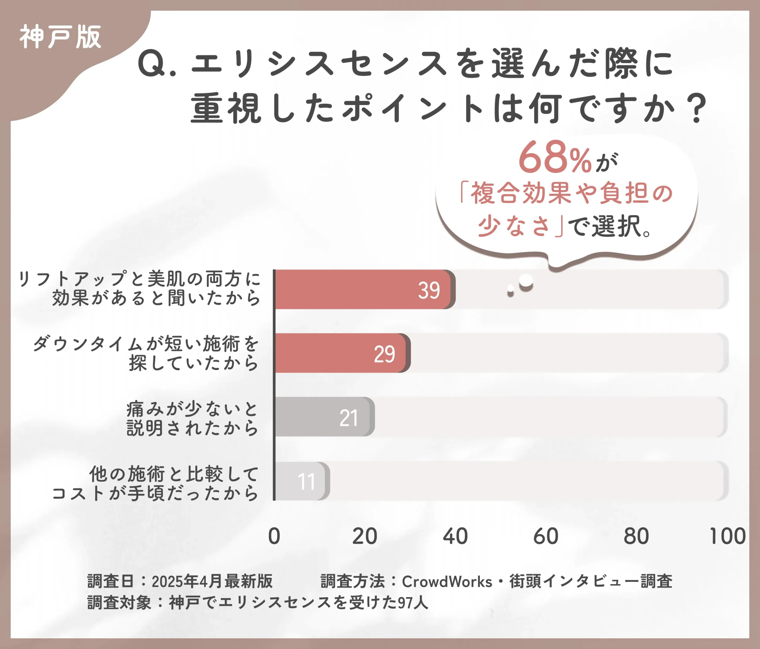 エリシスセンスを選んだ理由に関するアンケート調査