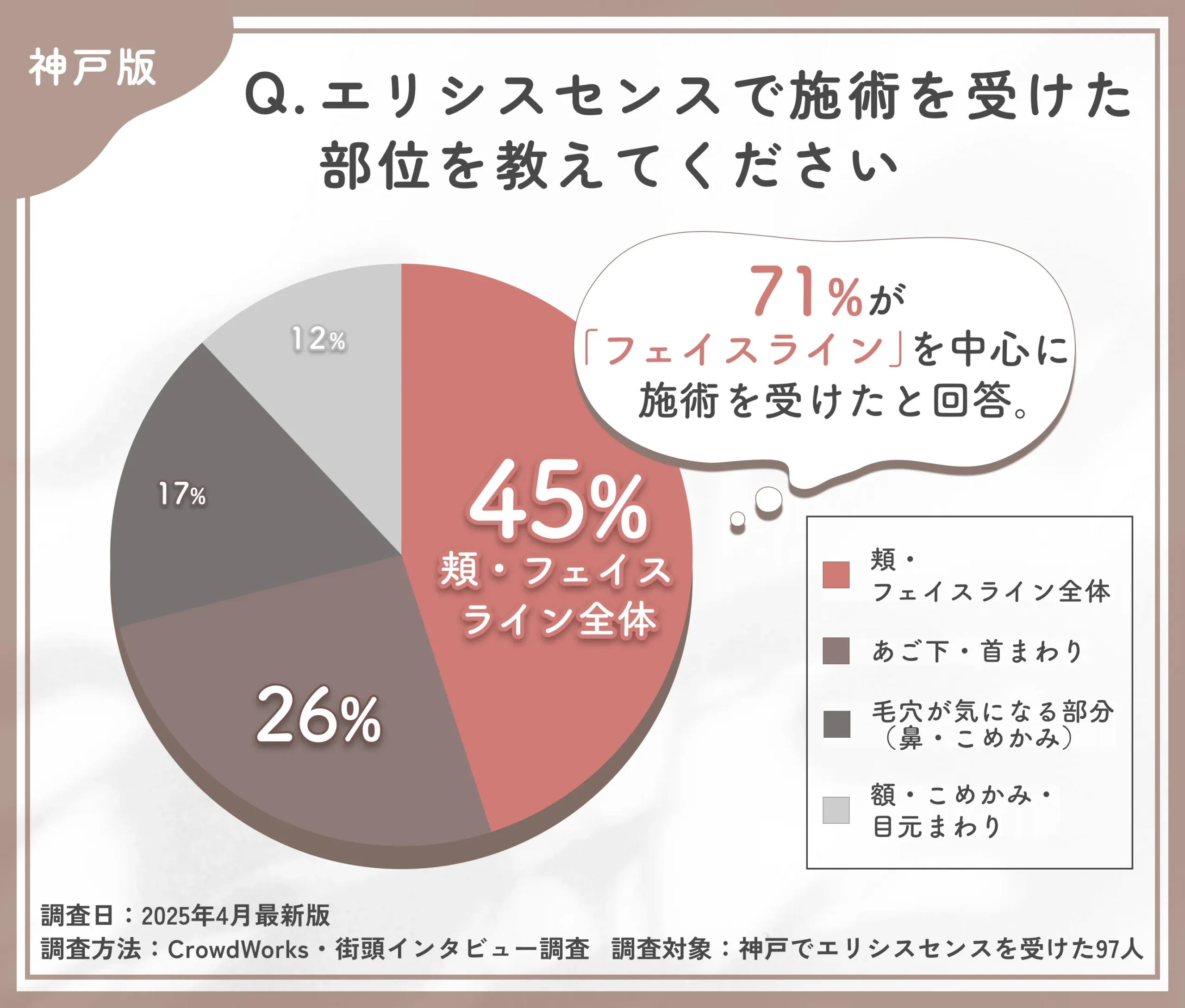 エリシスセンスの施術部位に関するアンケート調査