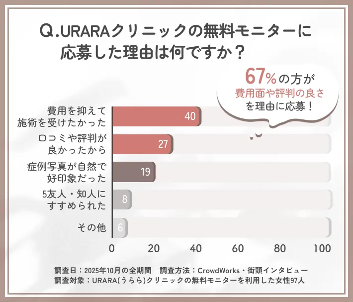 URARAクリニックの無料モニター応募理由に関するアンケート調査