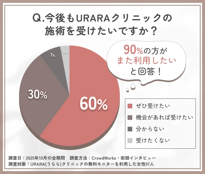  URARAクリニックの再利用意向に関するアンケート調査