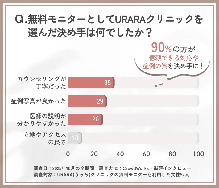  URARA(うらら)クリニック無料モニター選定理由に関するアンケート調査