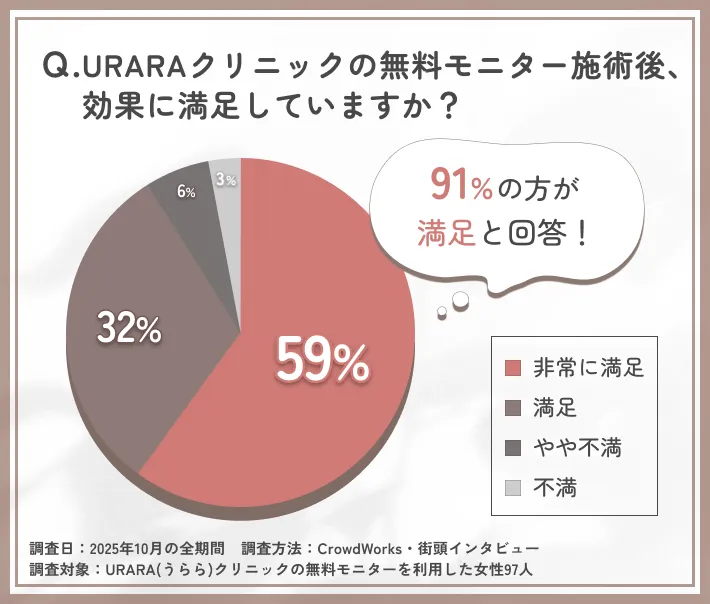 URARAクリニック無料モニター施術後の満足度に関するアンケート調査