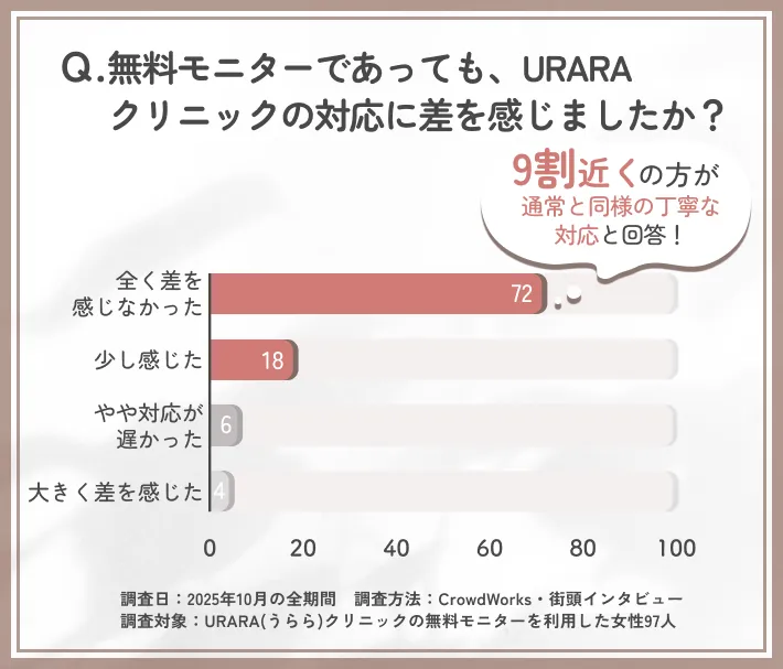URARAクリニック無料モニターにおける対応品質に関するアンケート調査