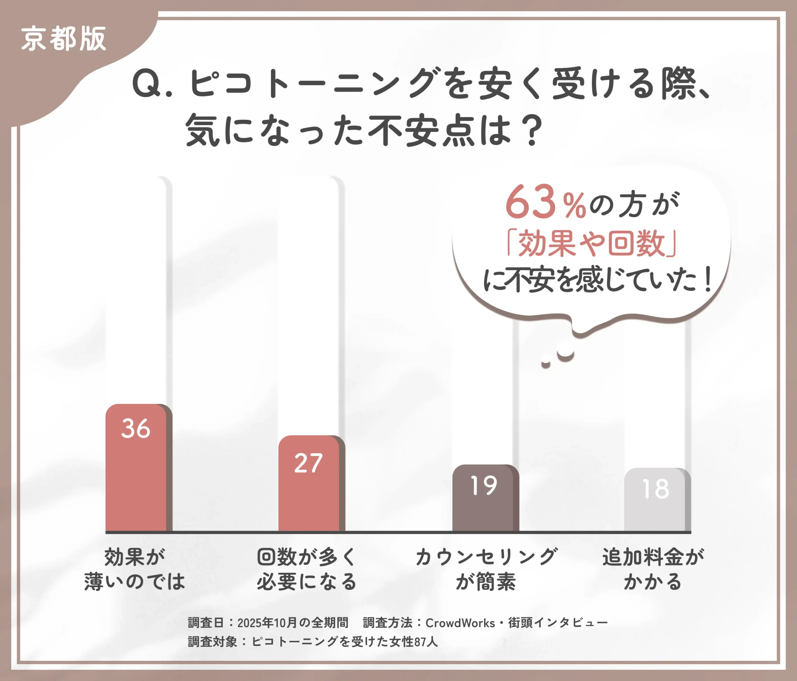 ピコトーニングを安く受ける際の不安点に関するアンケート調査
