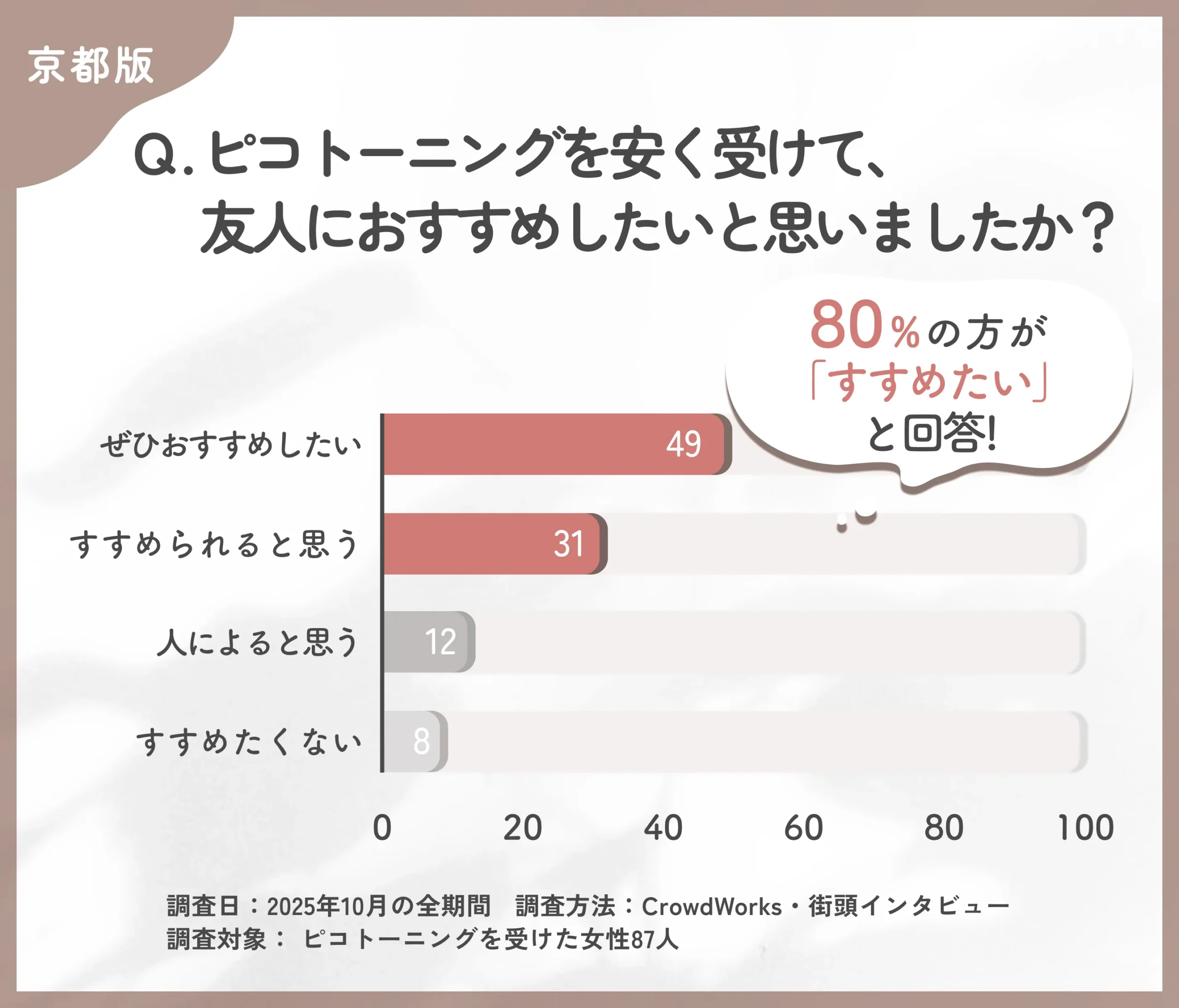 ピコトーニングを安く受けた際のおすすめ度に関するアンケート調査